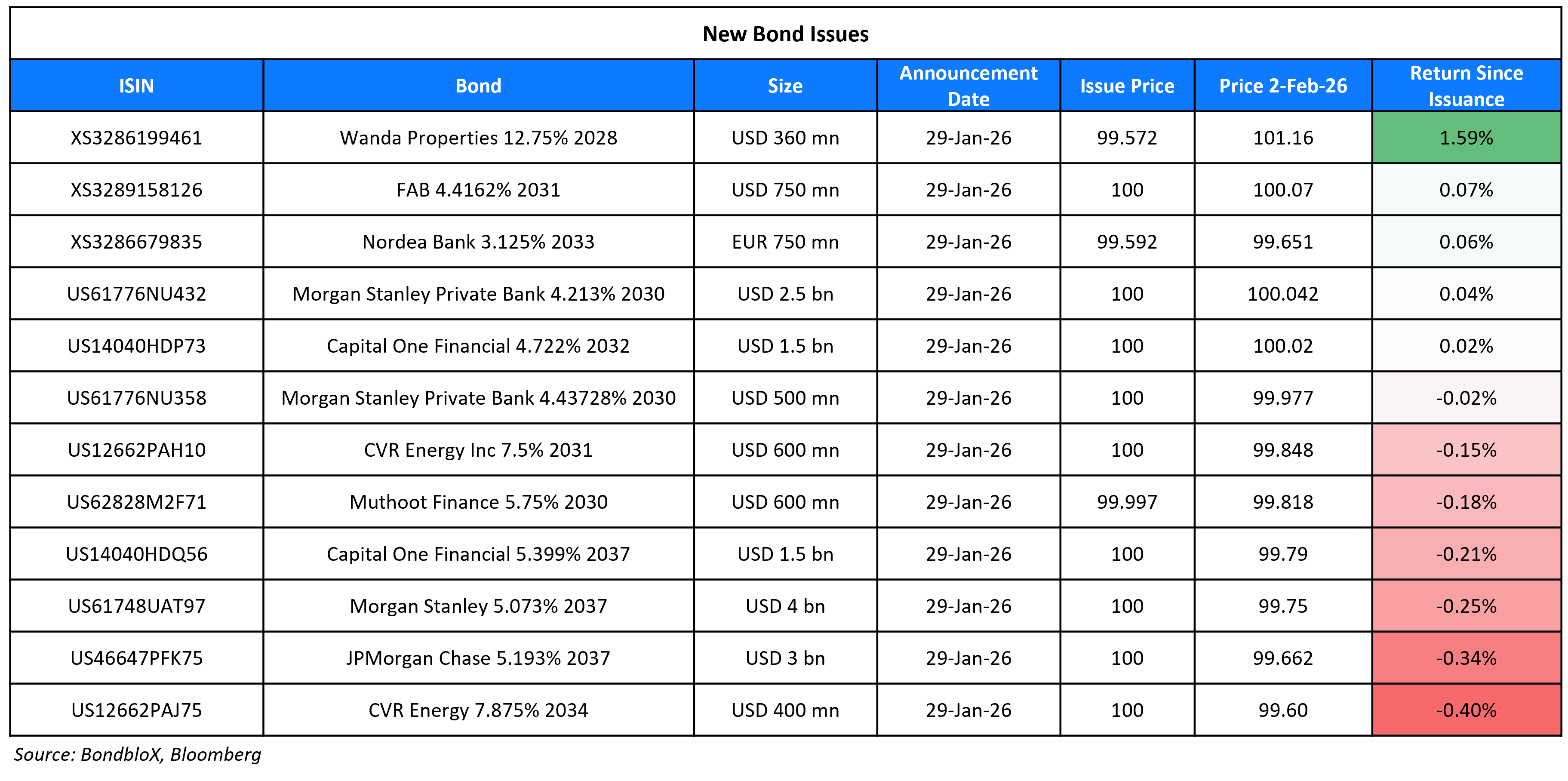 New Bond Issues 02 Feb 26
