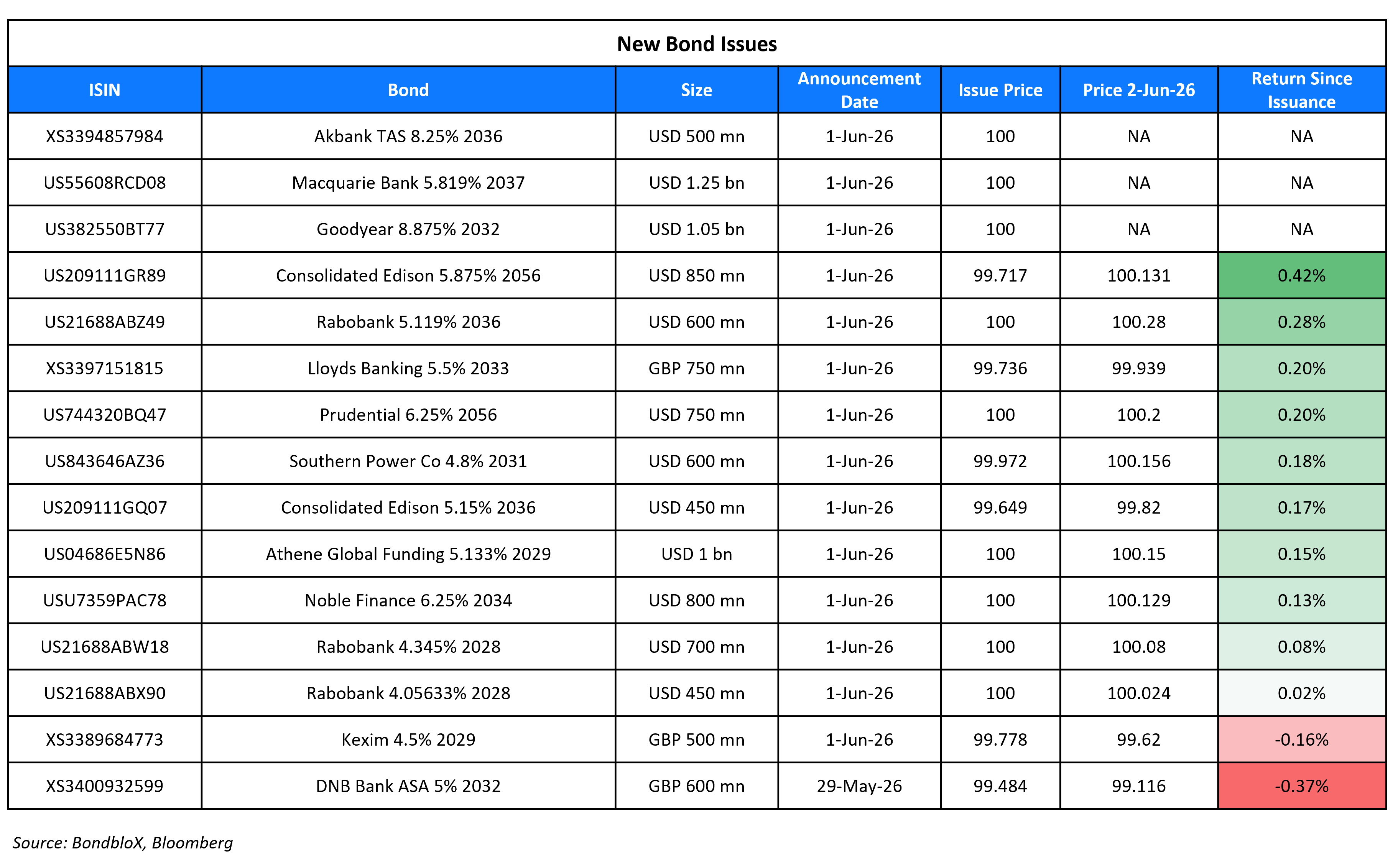 New Bond Issues 02 Jun 26