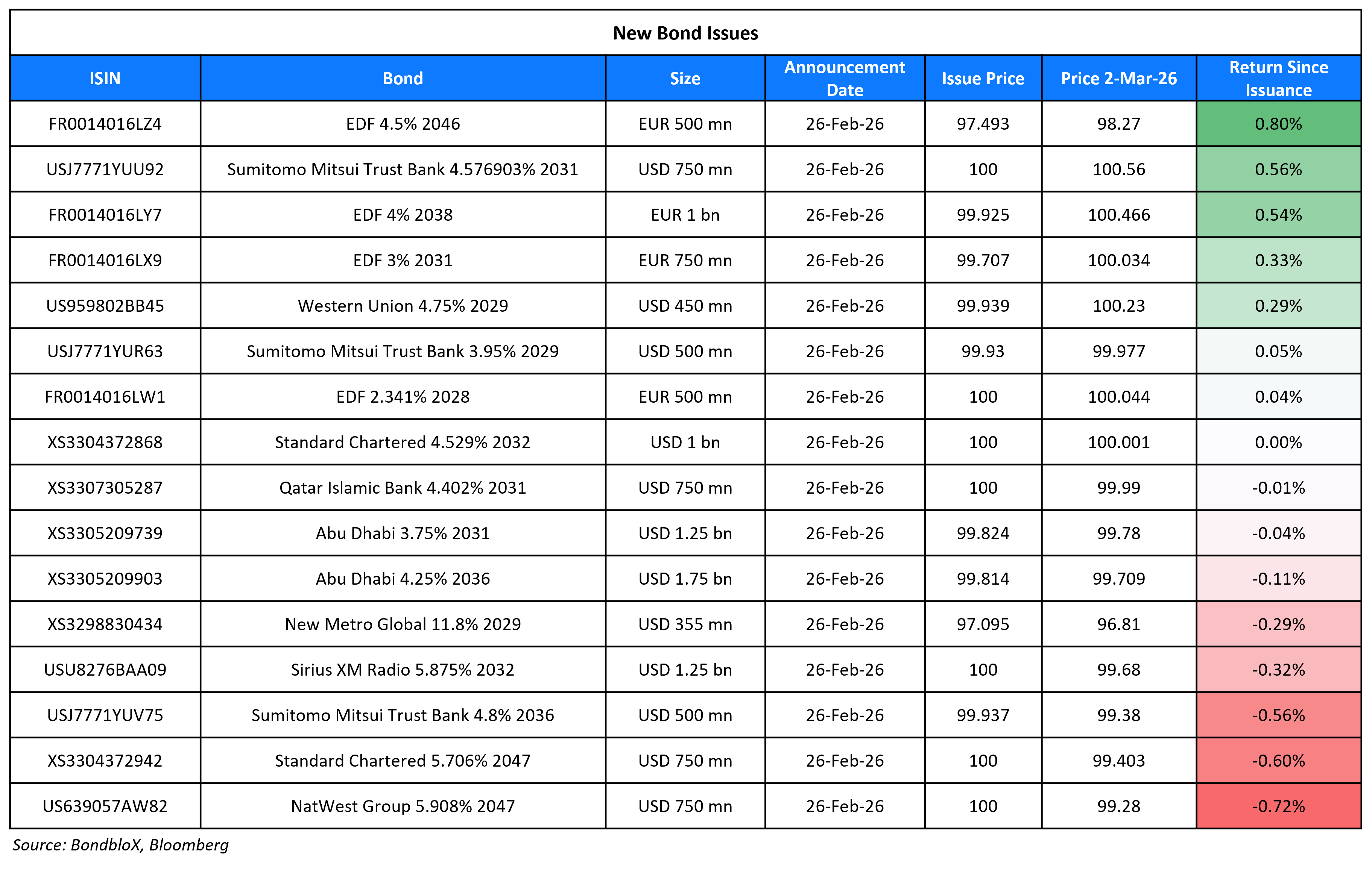 New Bond Issues 02 Mar 26