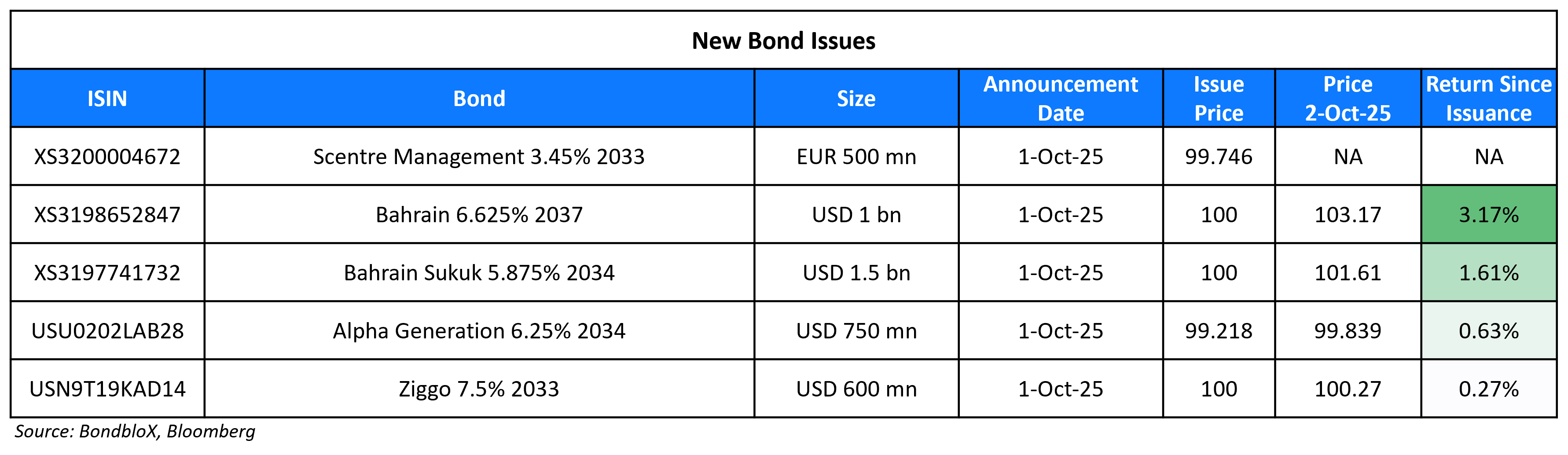 New Bond Issues 02 Oct 25