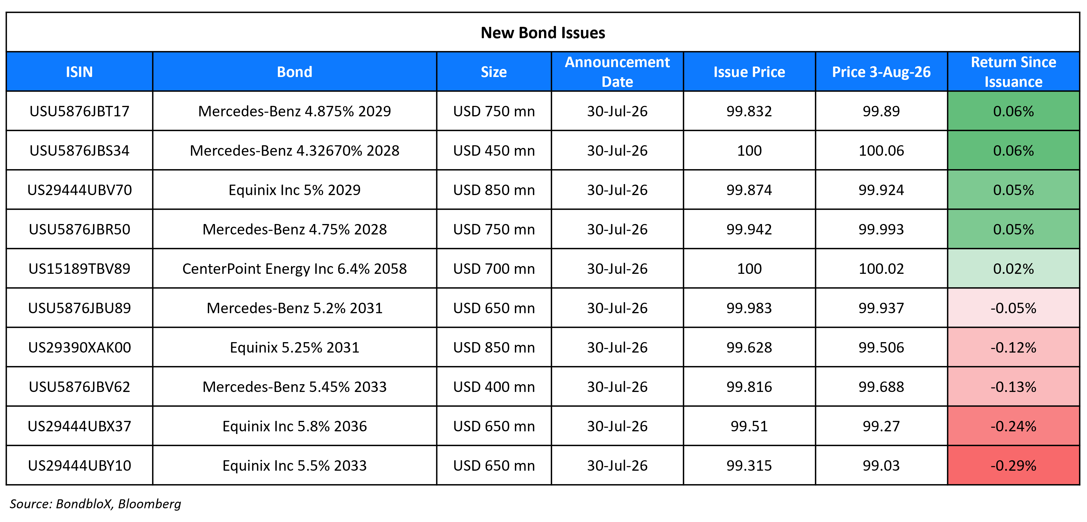 New Bond Issues 03 Aug 26