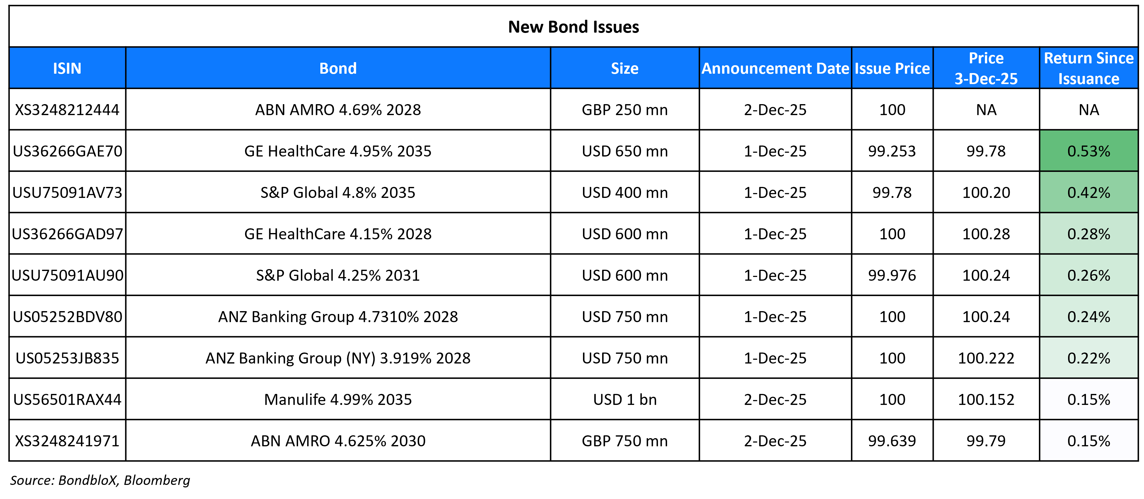 New Bond Issues 03 Dec 25