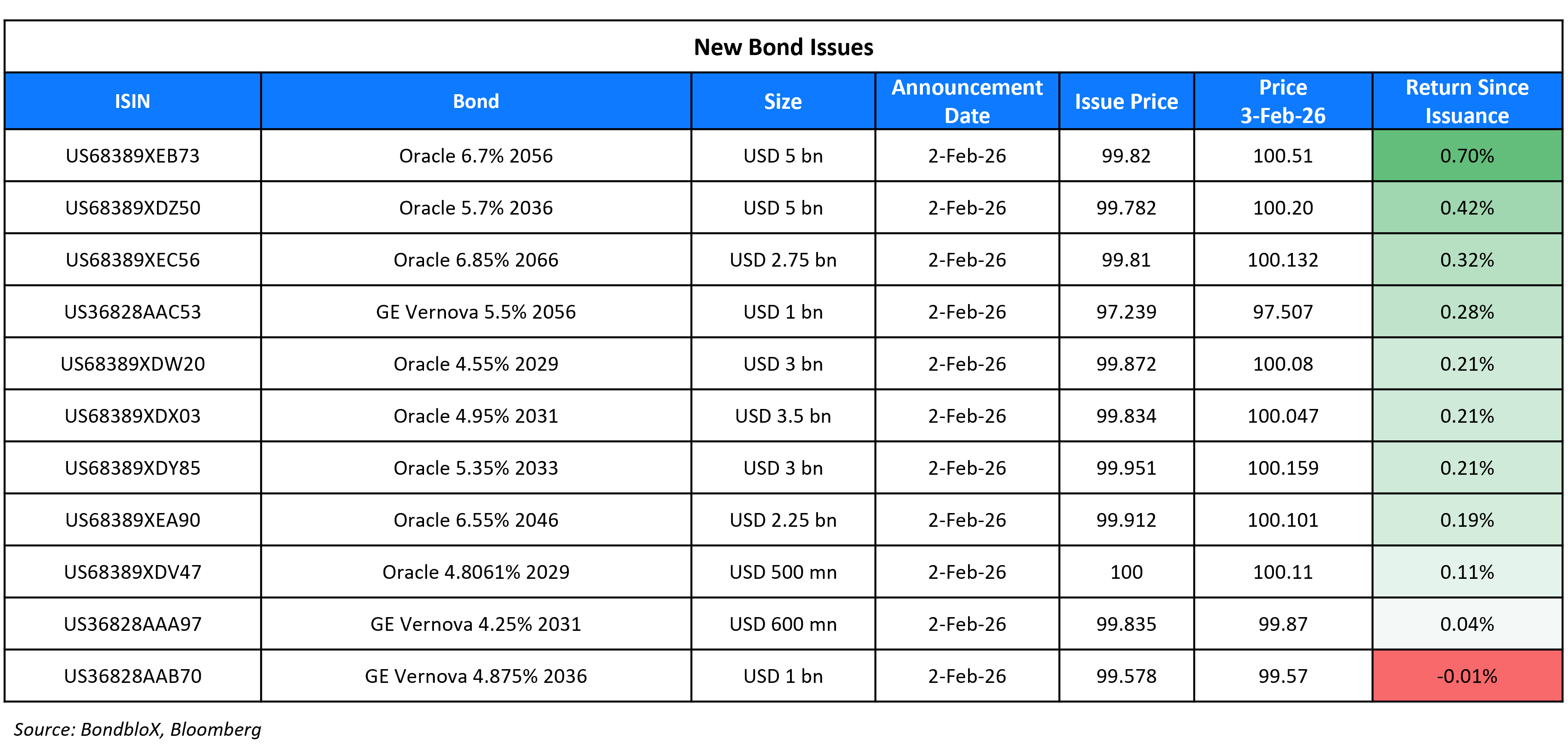 New Bond Issues 03 Feb 26