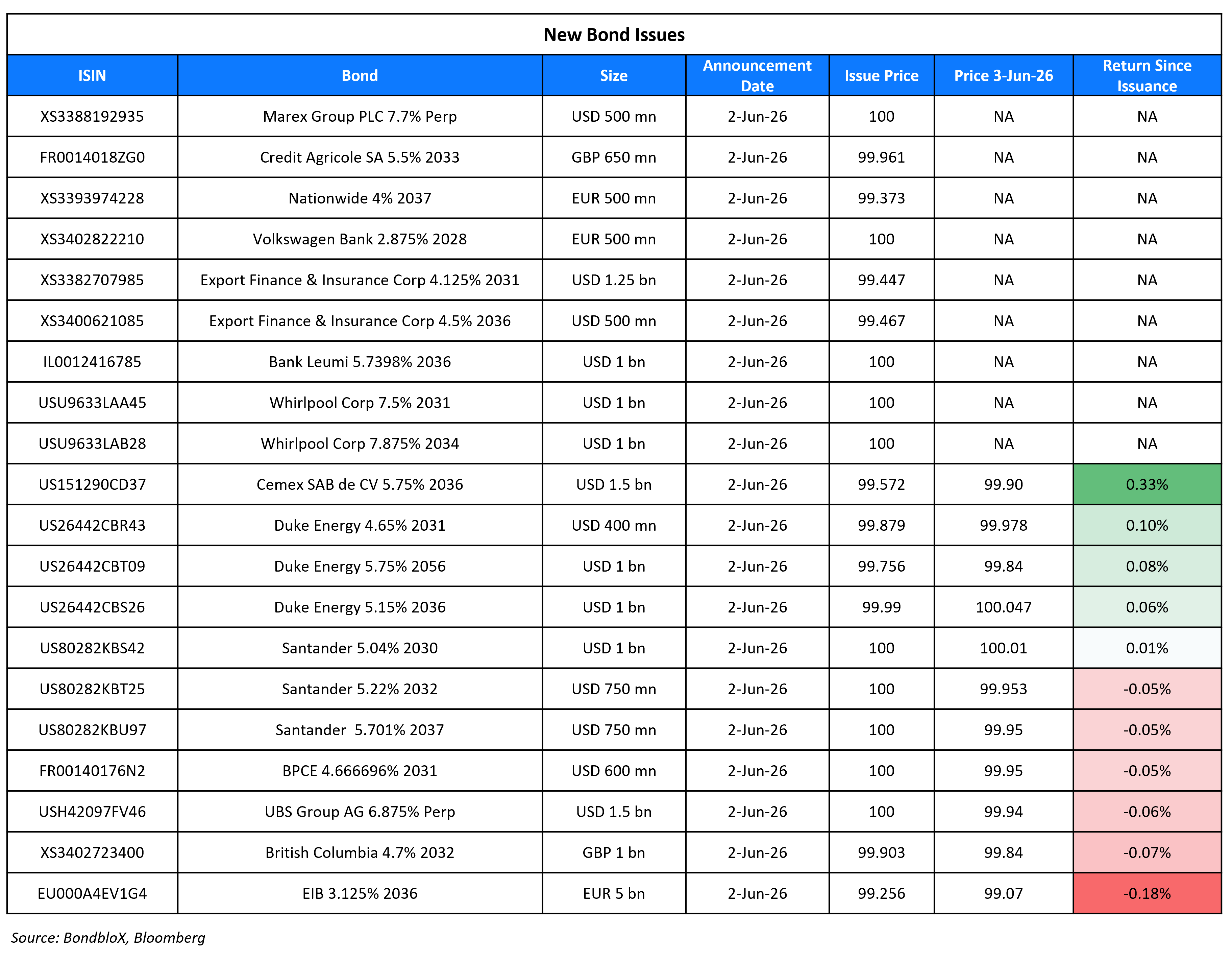 New Bond Issues 03 Jun 26