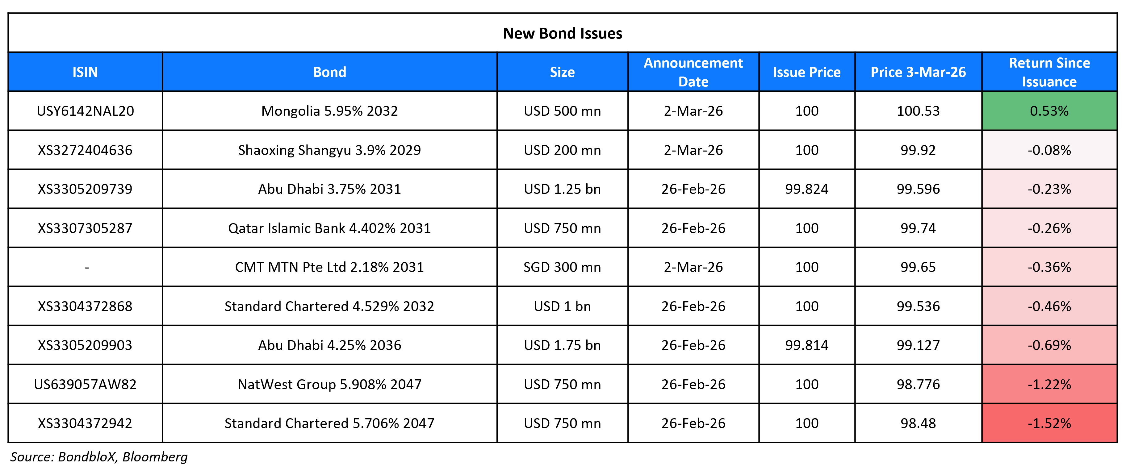 New Bond Issues 03 Mar 26