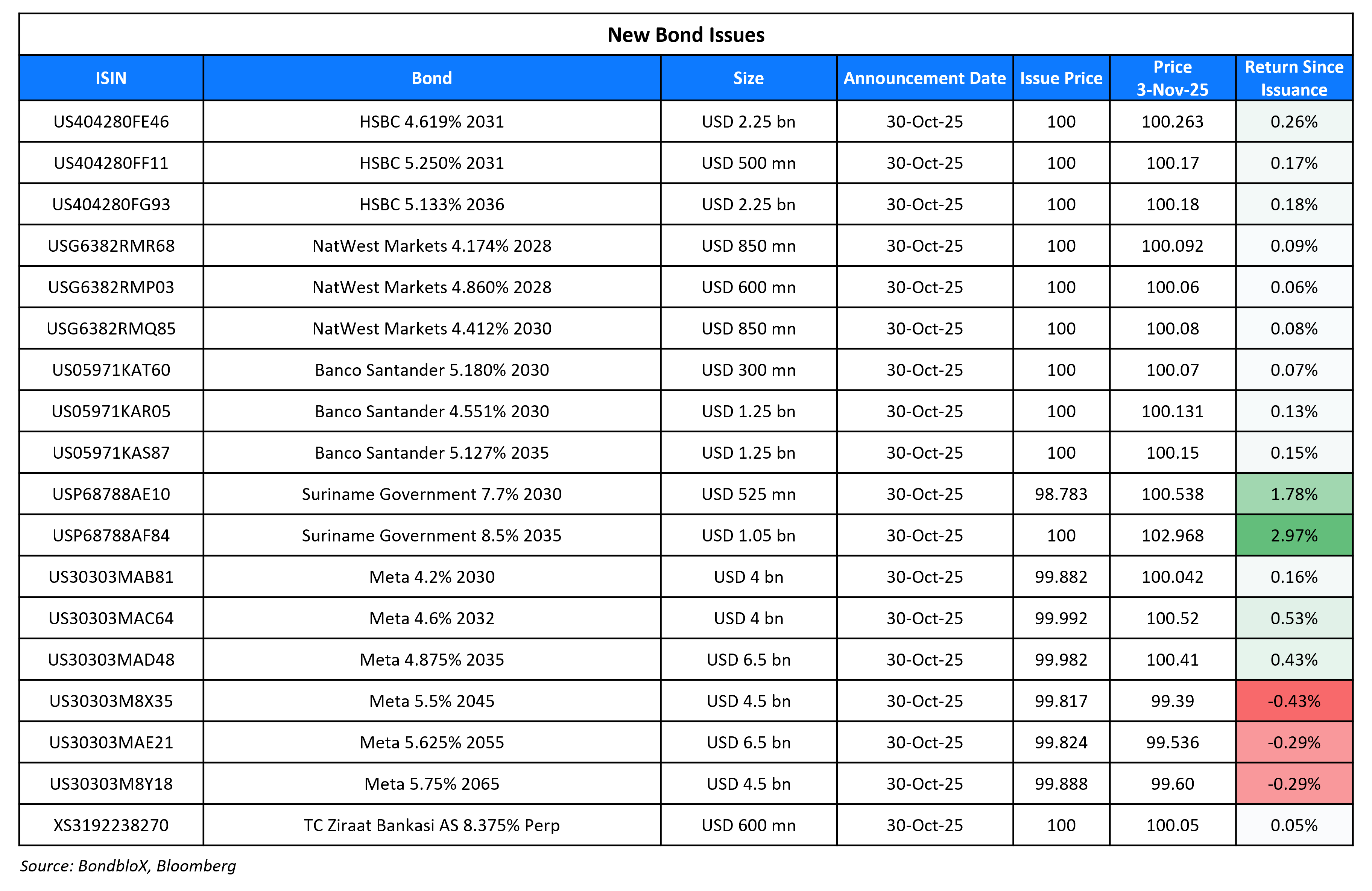 New Bond Issues 03 Nov 25