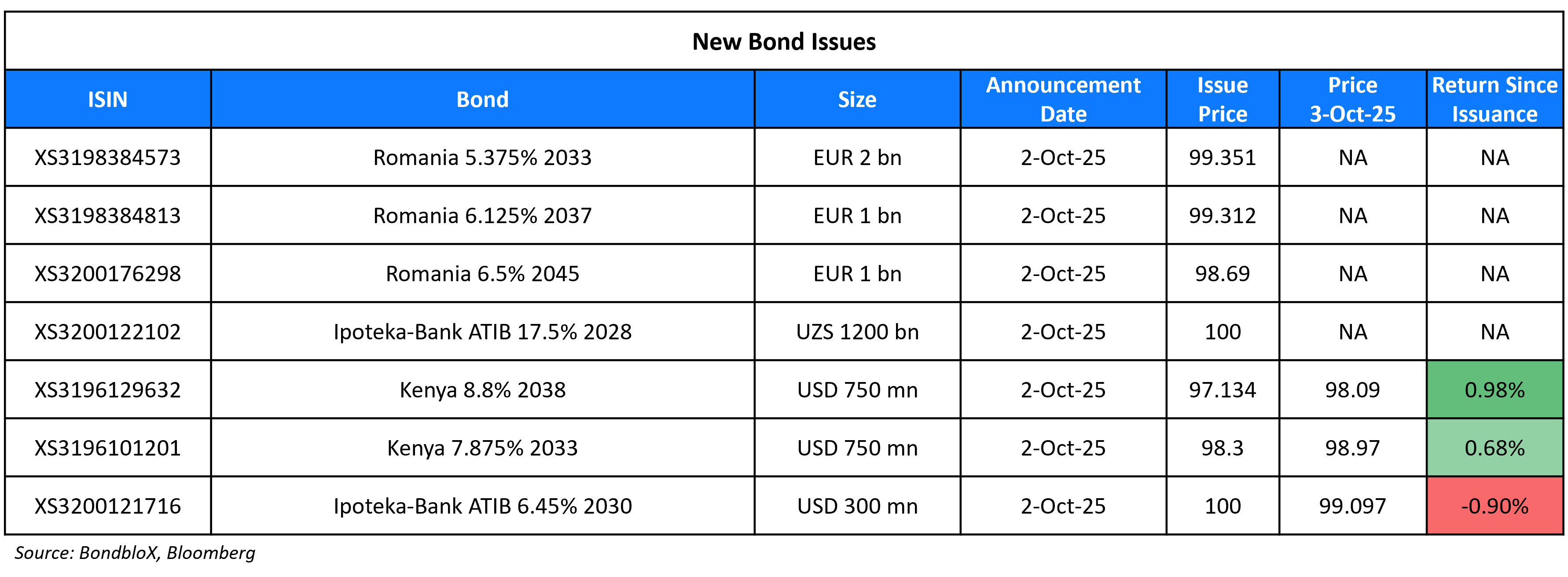 New Bond Issues 03 Oct 25