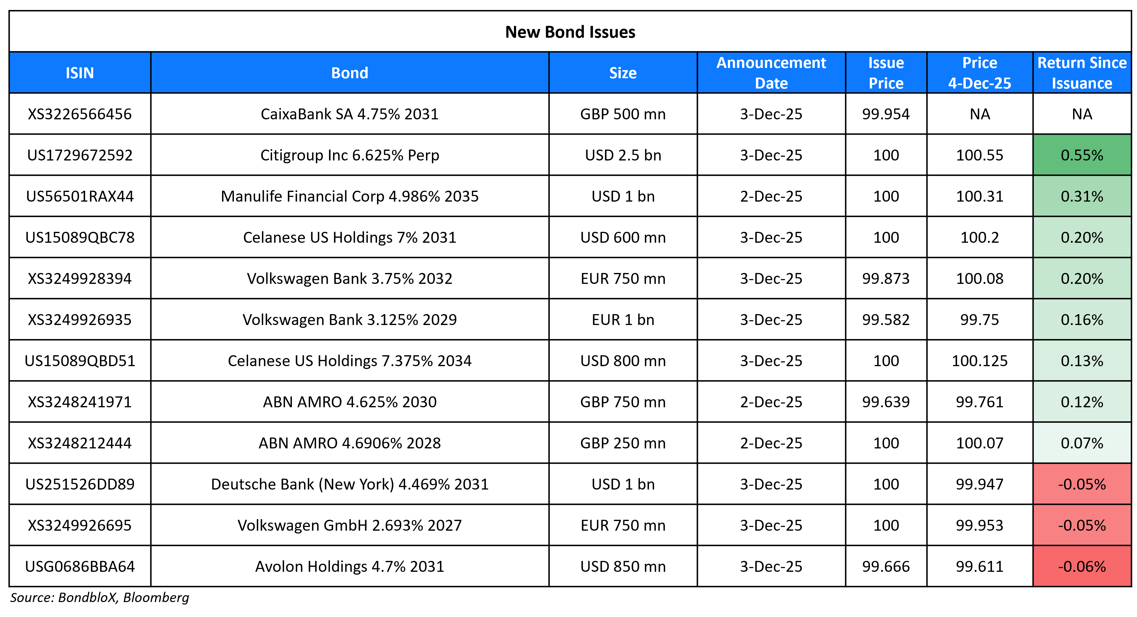 New Bond Issues 04 Dec 25