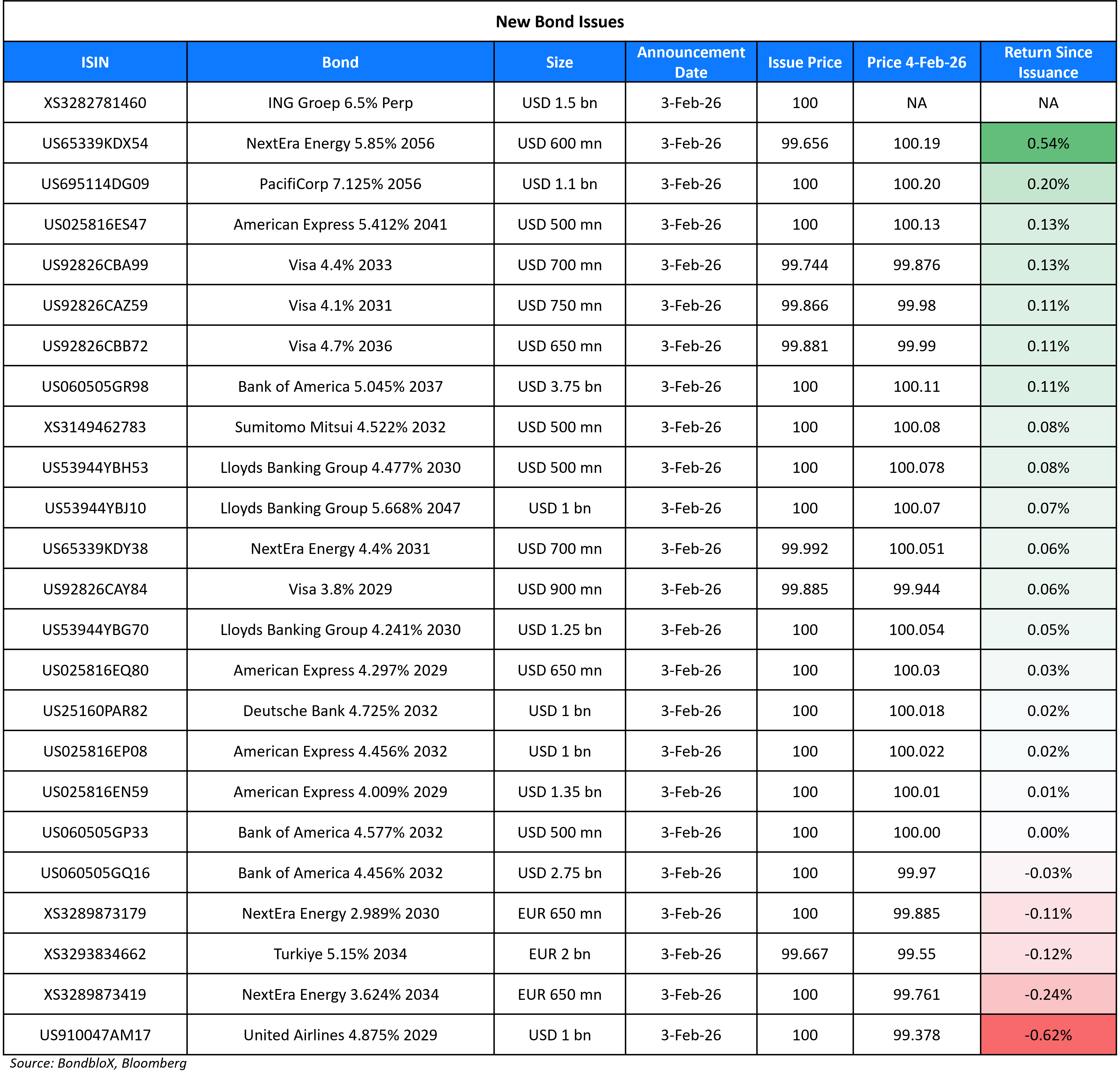 New Bond Issues 04 Feb 26