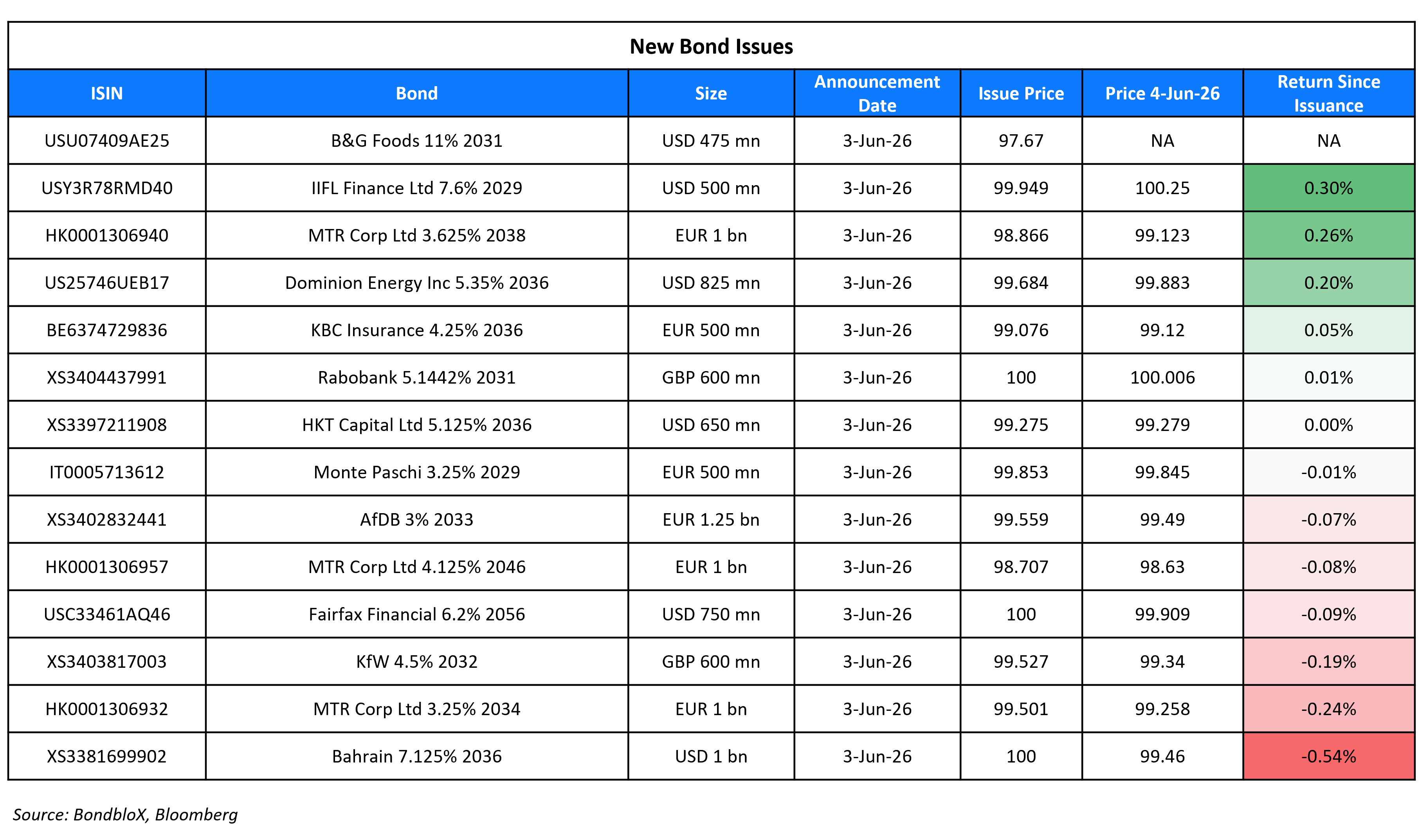 New Bond Issues 04 Jun 26