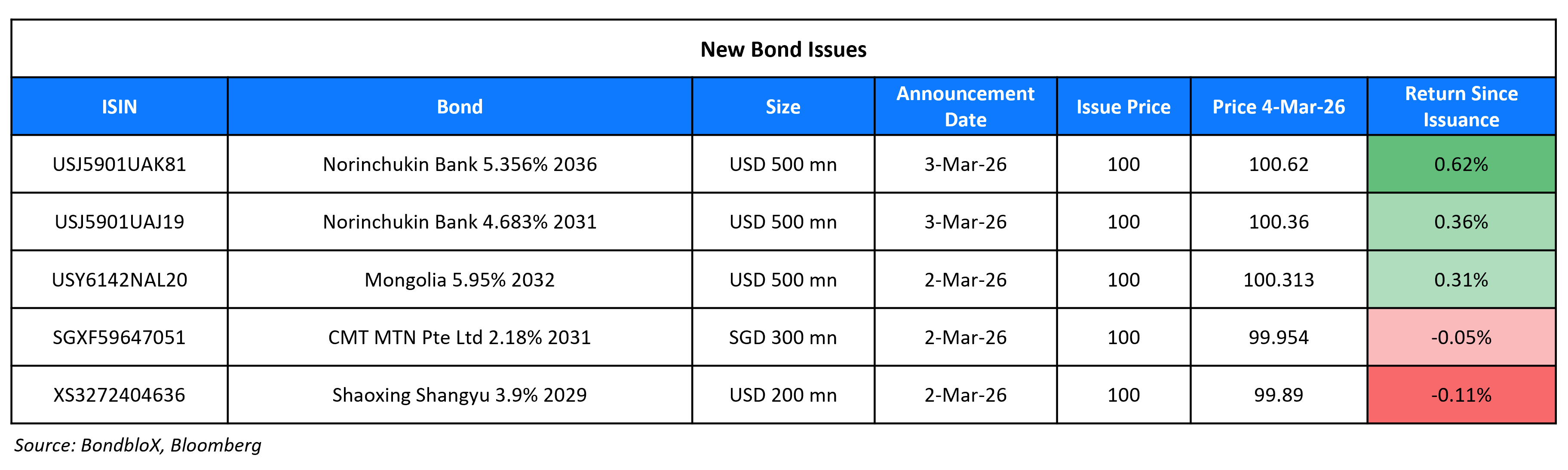 New Bond Issues 04 Mar 26