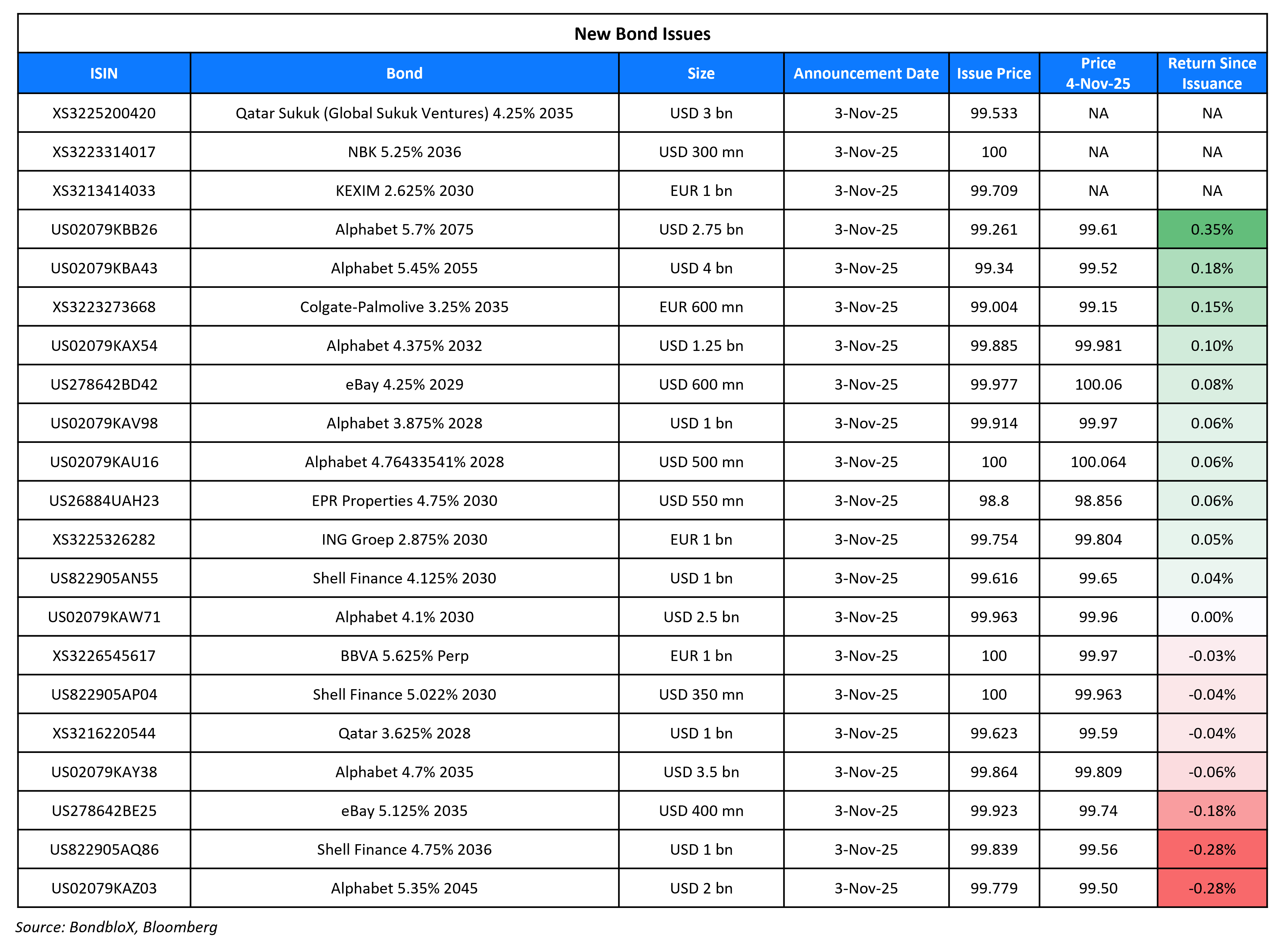 New Bond Issues 04 Nov 25