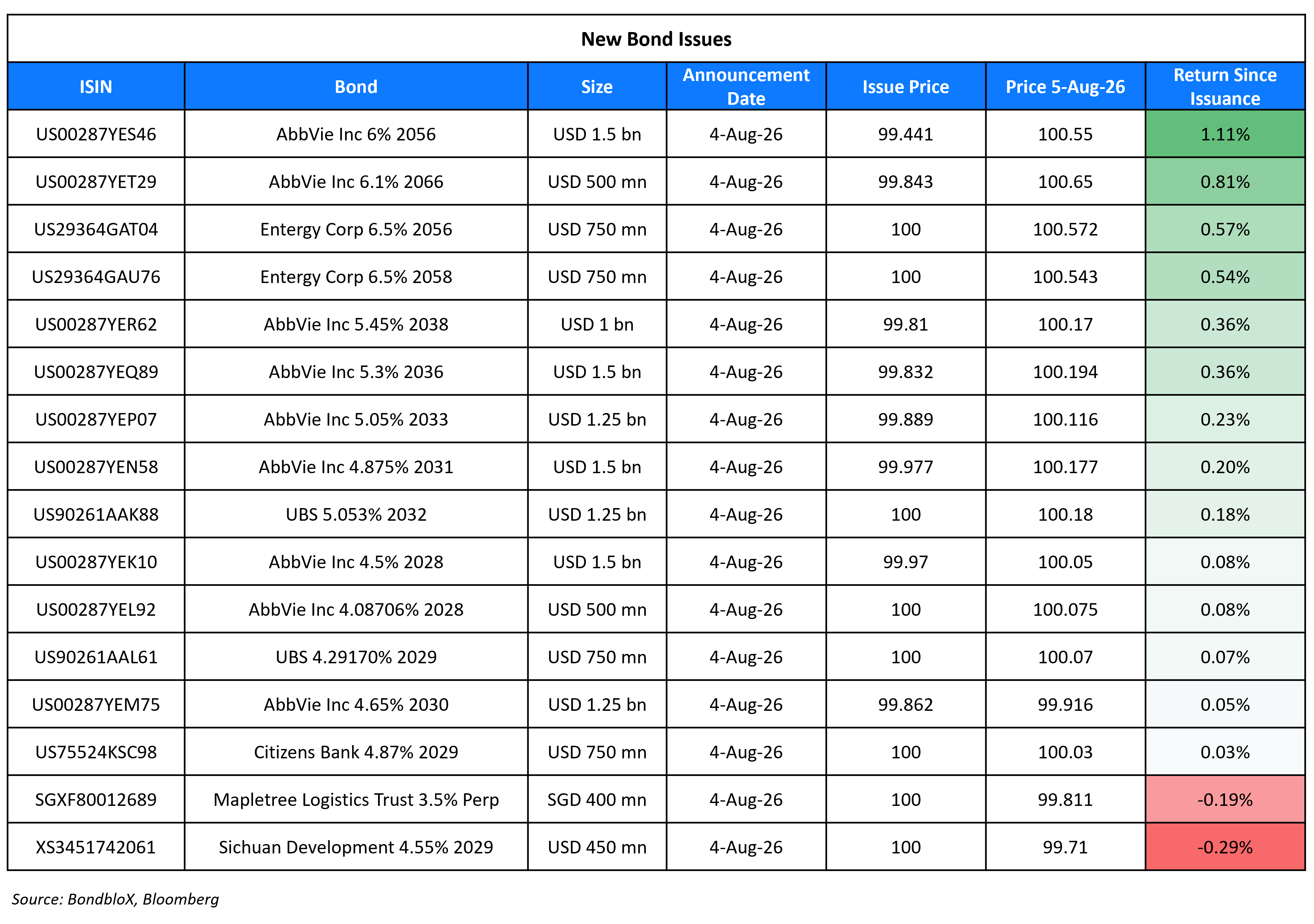 New Bond Issues 05 Aug 26 (2)