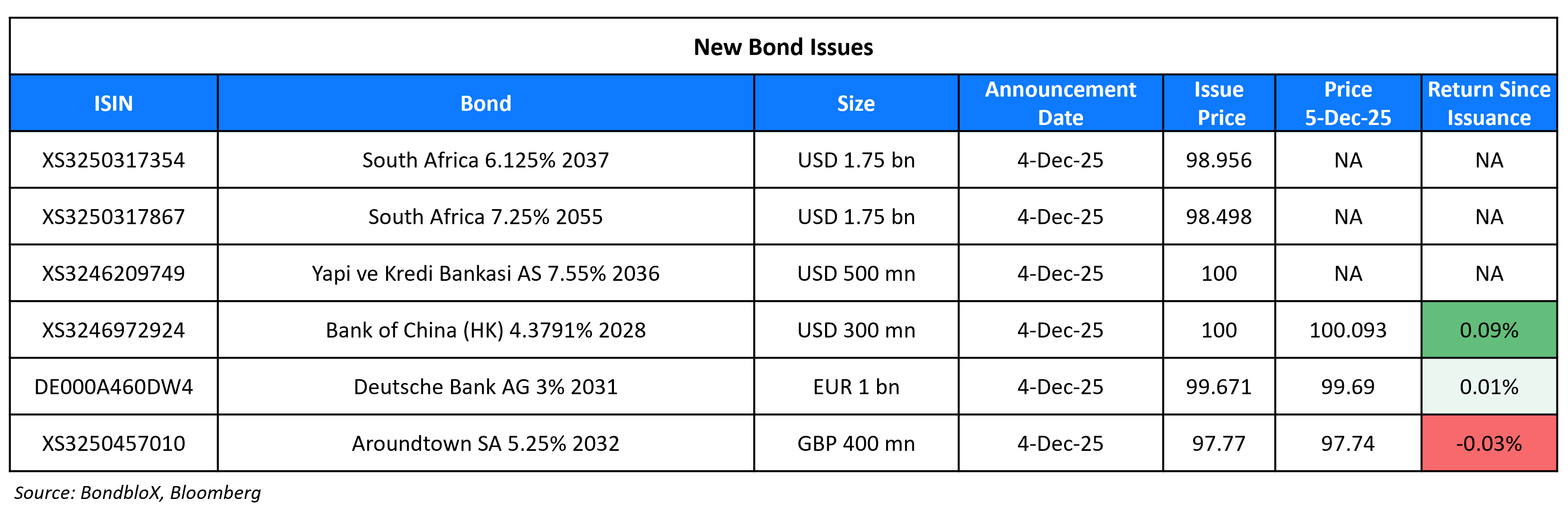 New Bond Issues 05 Dec 25