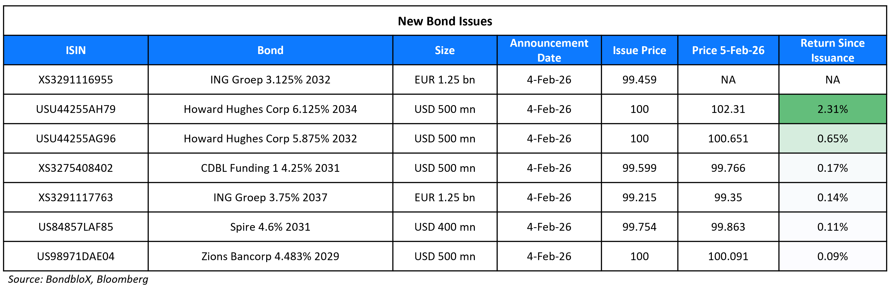 New Bond Issues 05 Feb 26 (1)