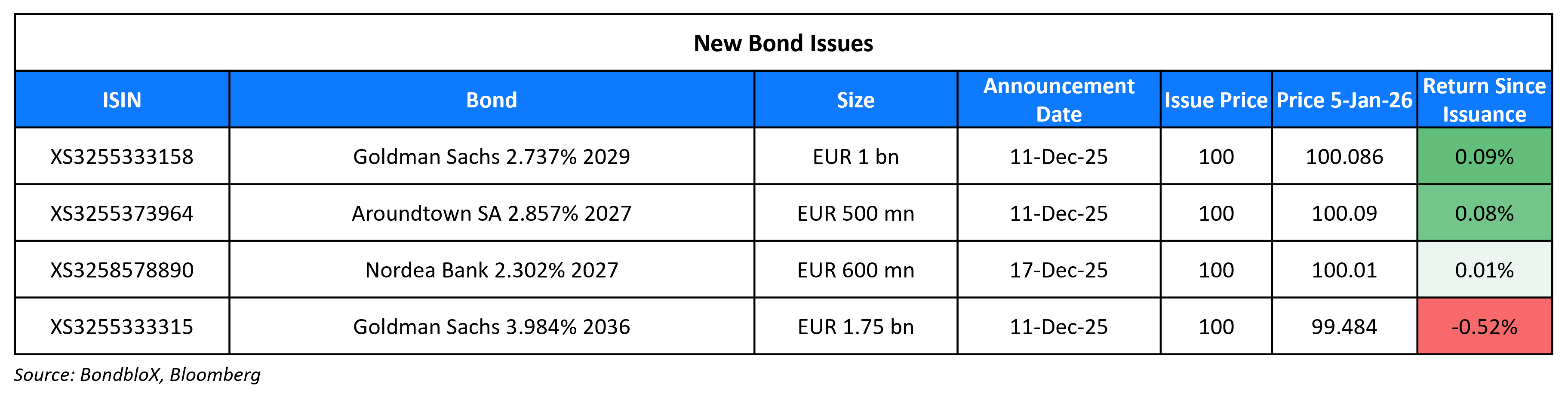 New Bond Issues 05 Jan 26