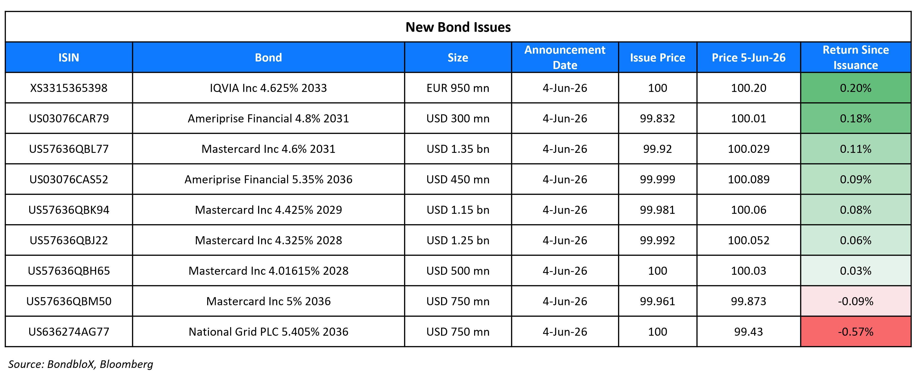 New Bond Issues 05 Jun 26