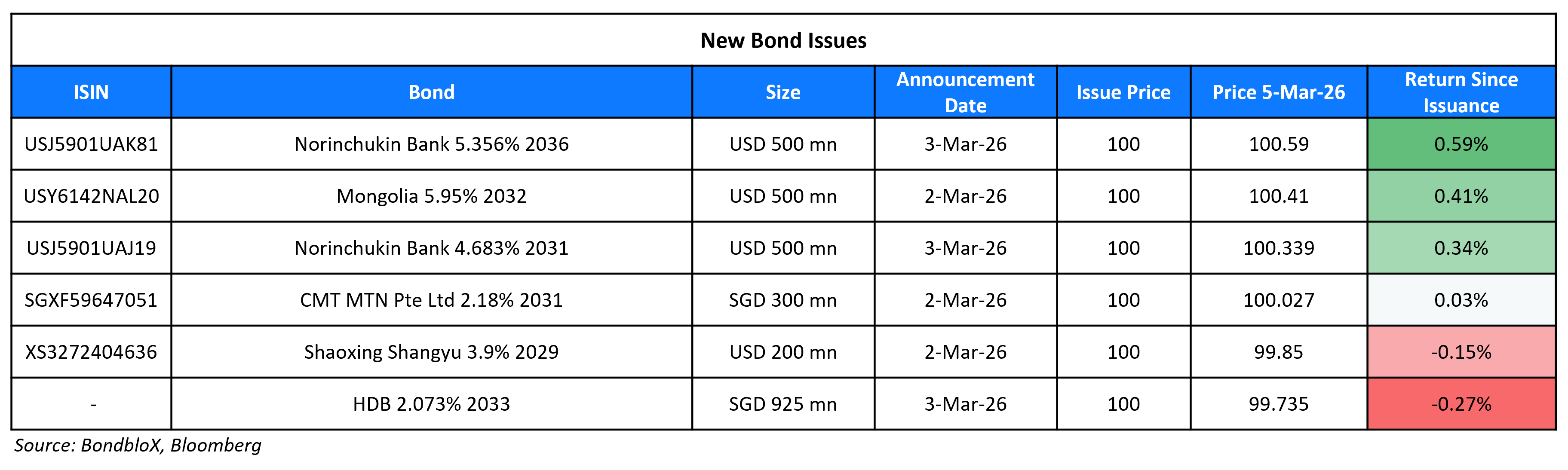 New Bond Issues 05 Mar 26