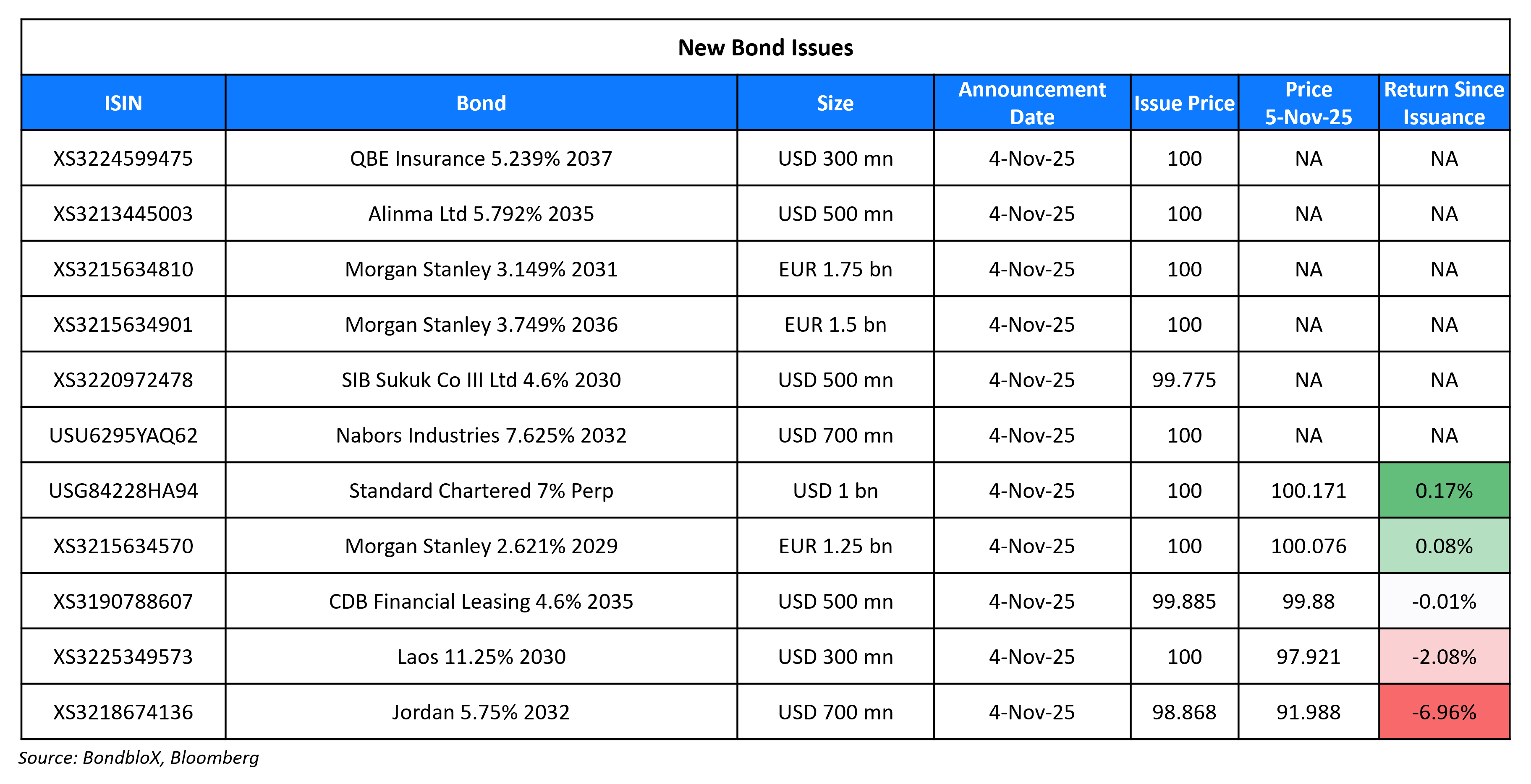 New Bond Issues 05 Nov 25