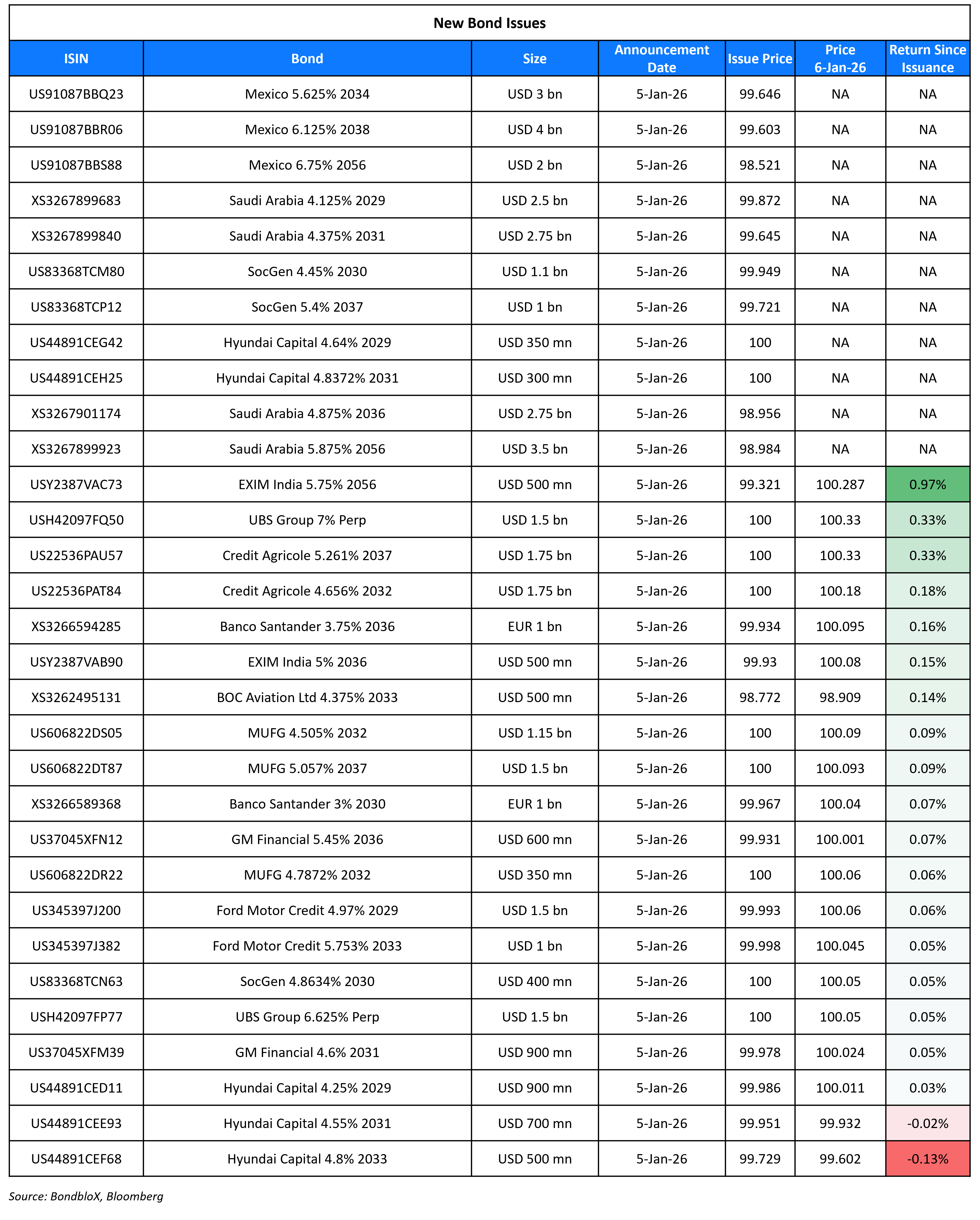 New Bond Issues 06 Jan 26