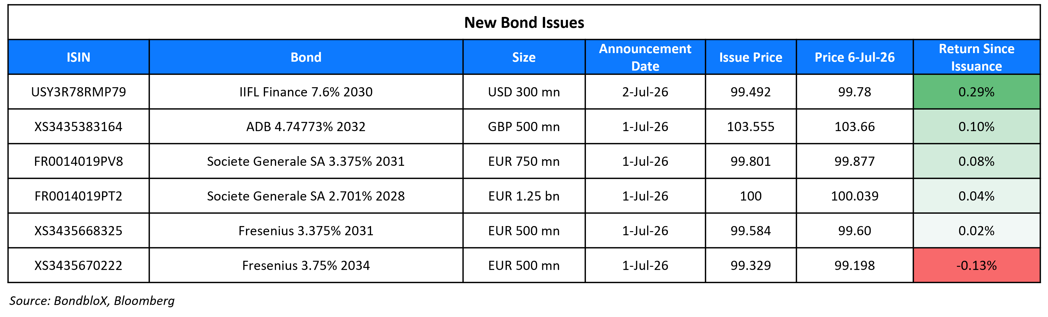 New Bond Issues 06 Jul 26