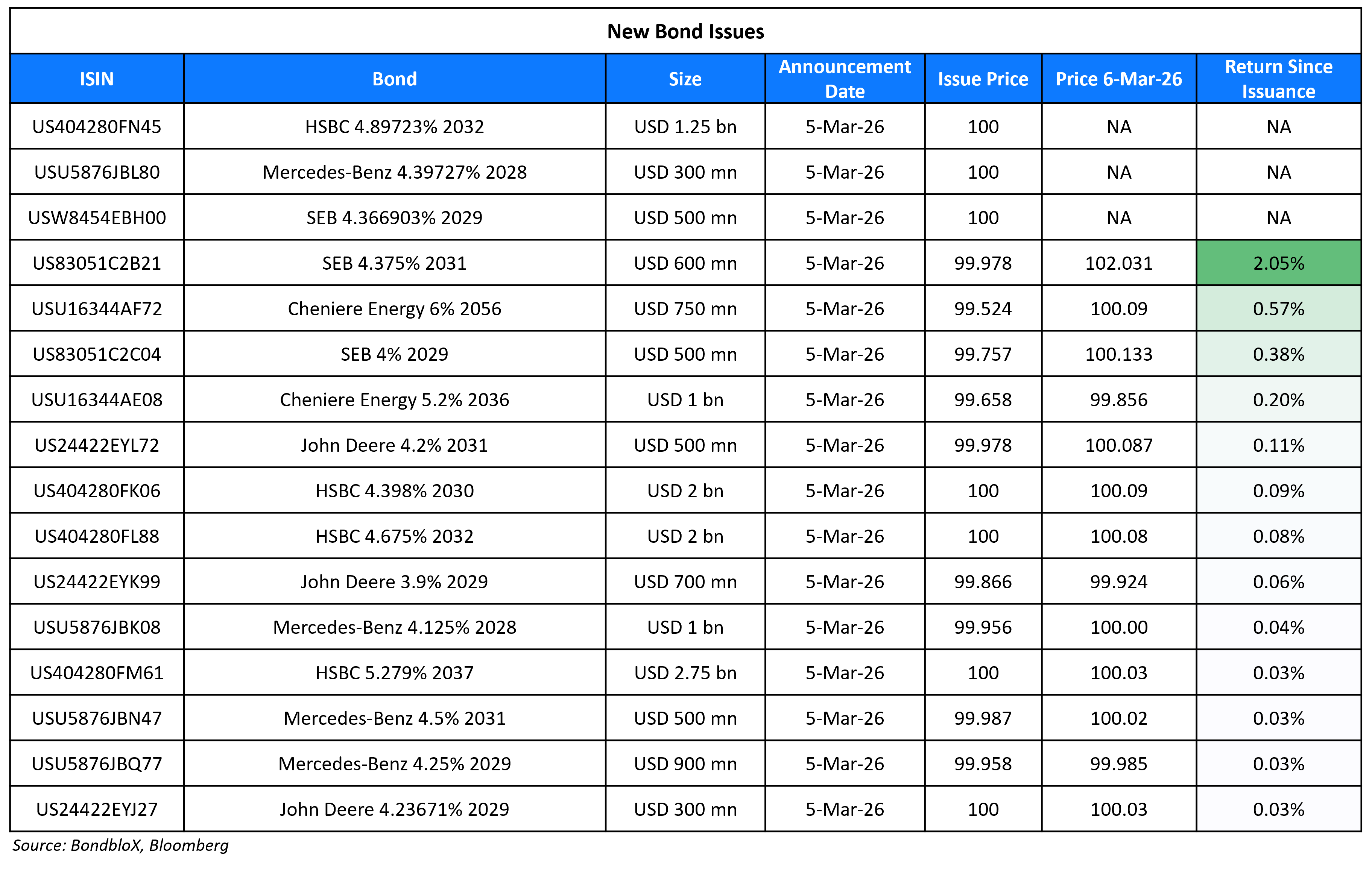 New Bond Issues 06 Mar 26