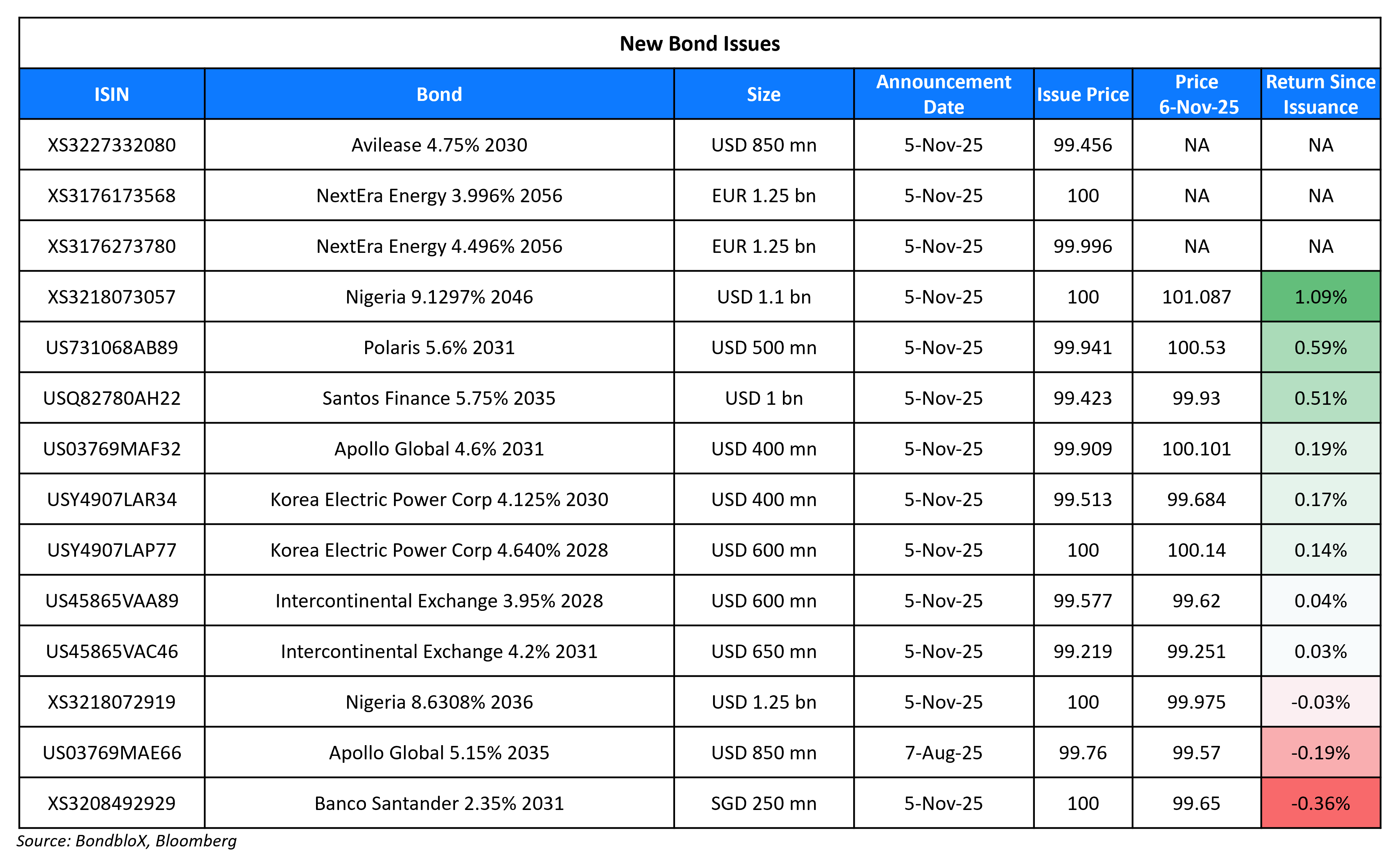 New Bond Issues 06 Nov 25