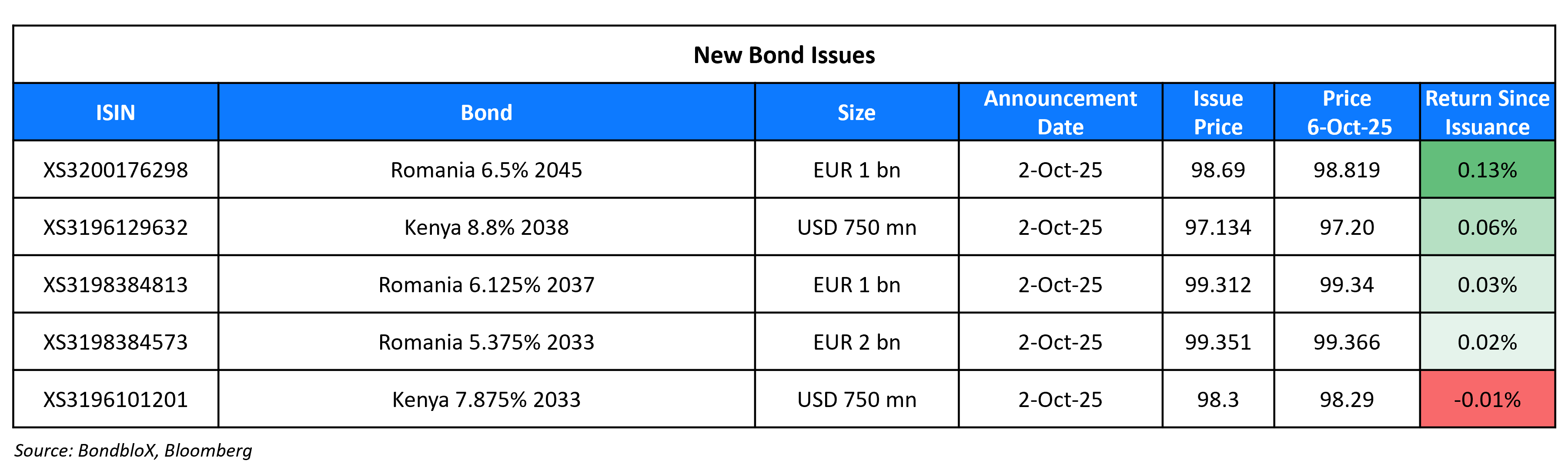 New Bond Issues 06 Oct 25