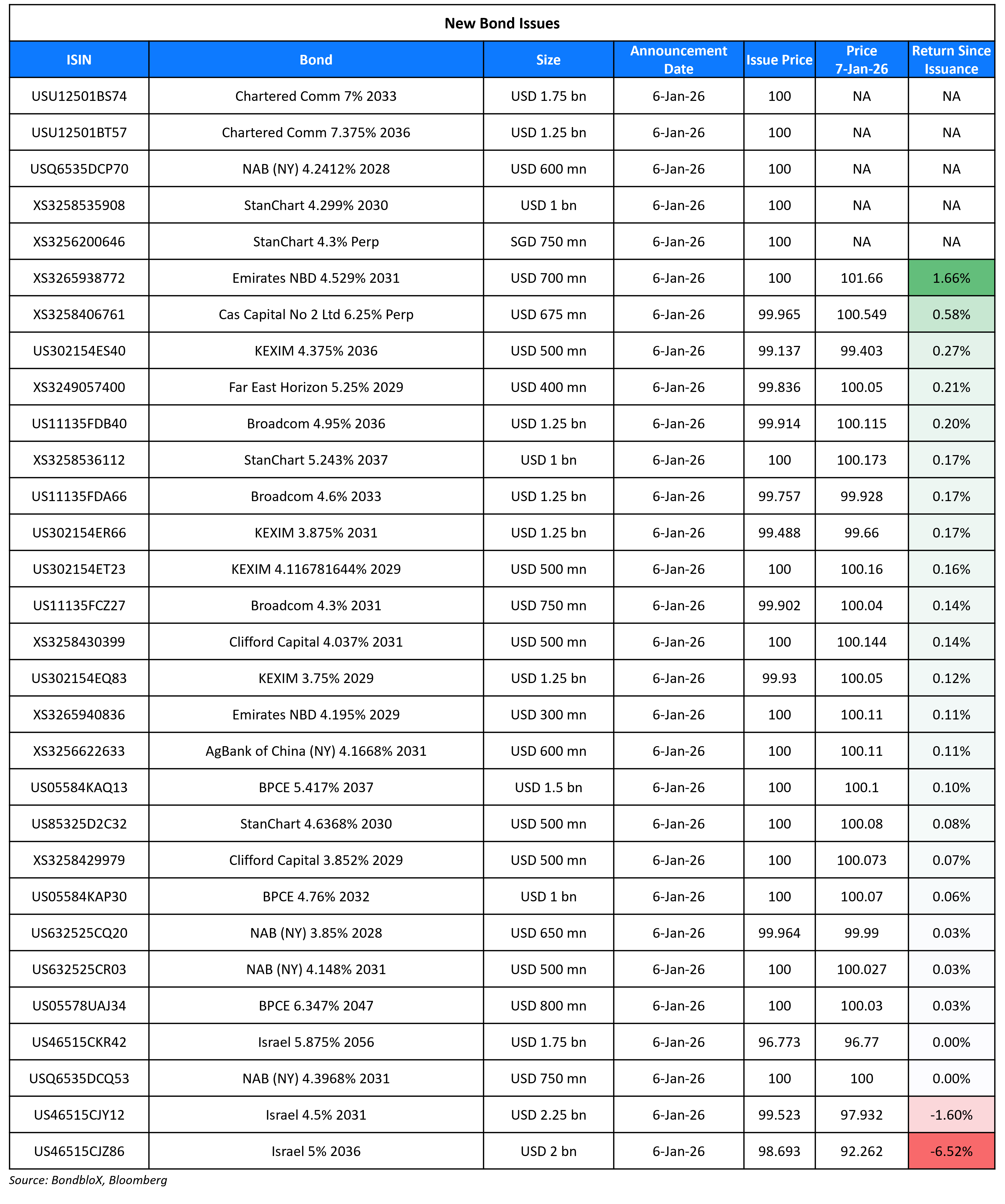 New Bond Issues 07 Jan 26
