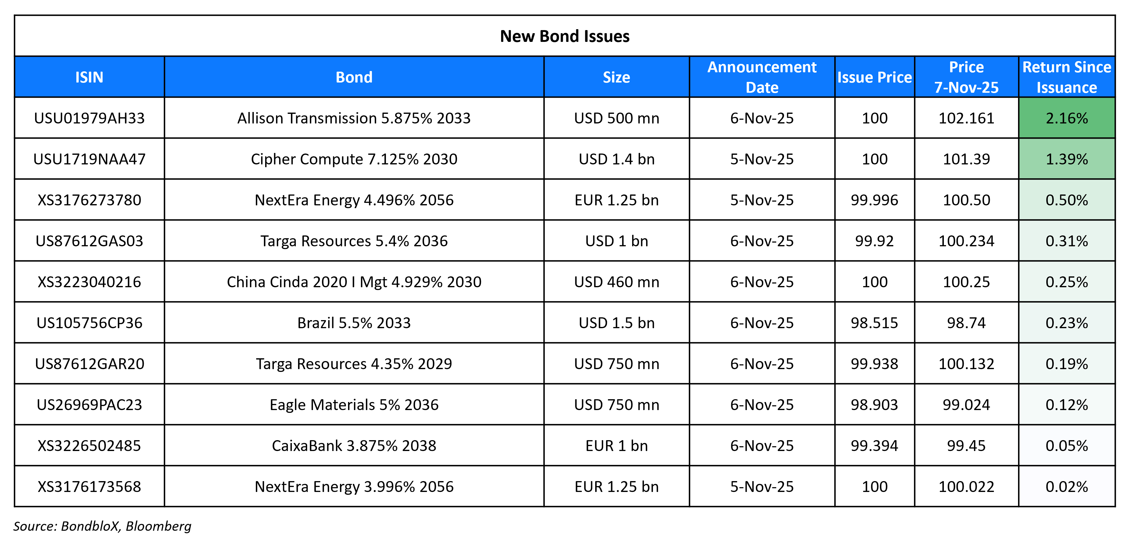 New Bond Issues 07 Nov 25