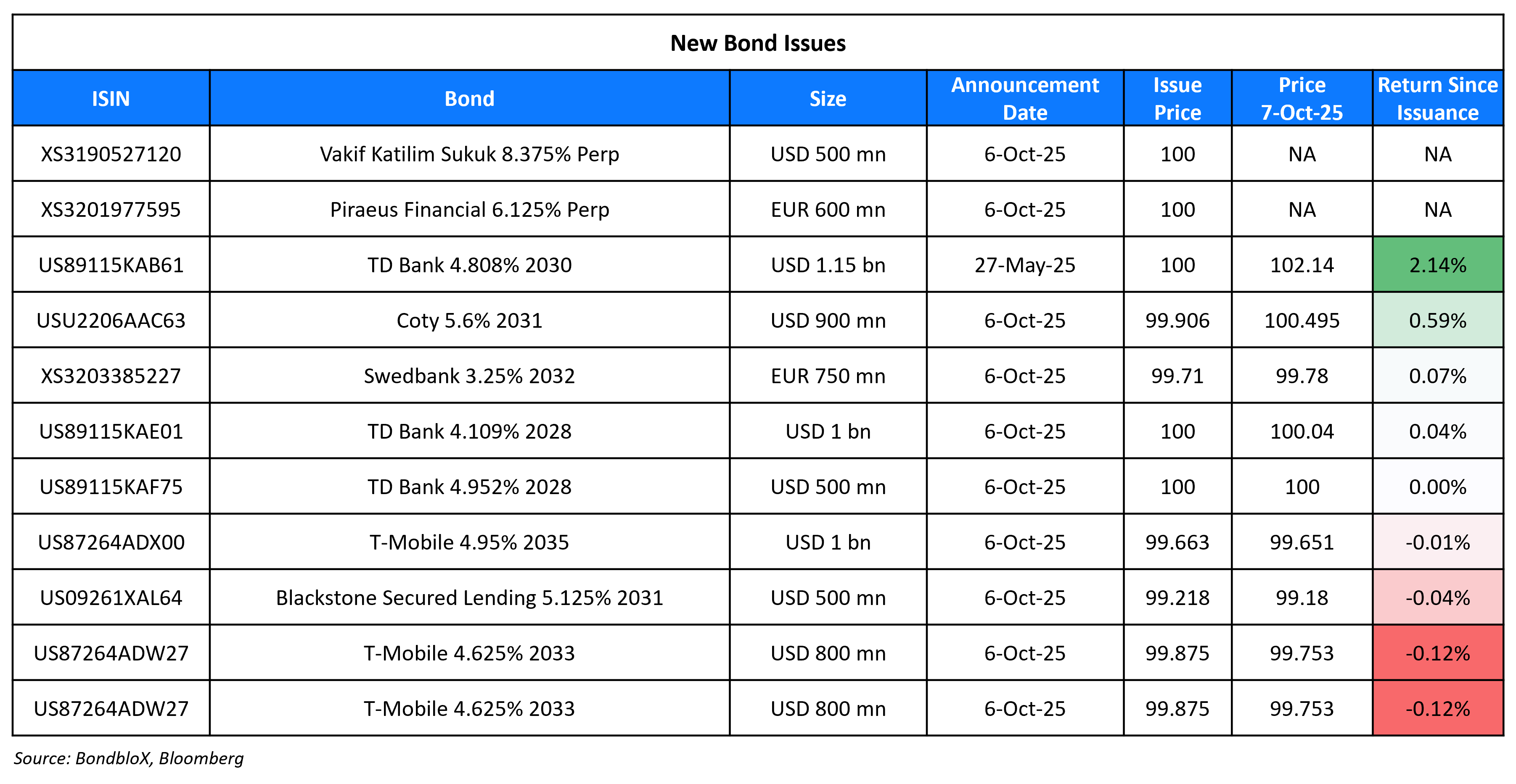 New Bond Issues 07 Oct 25