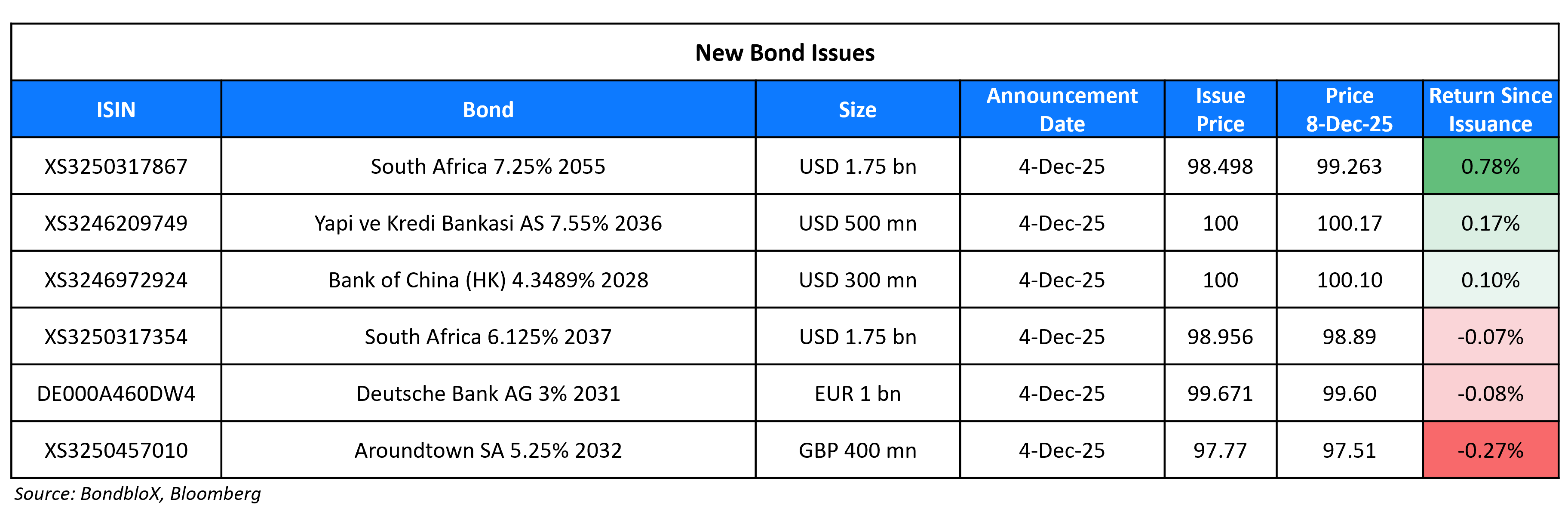 New Bond Issues 08 Dec 25