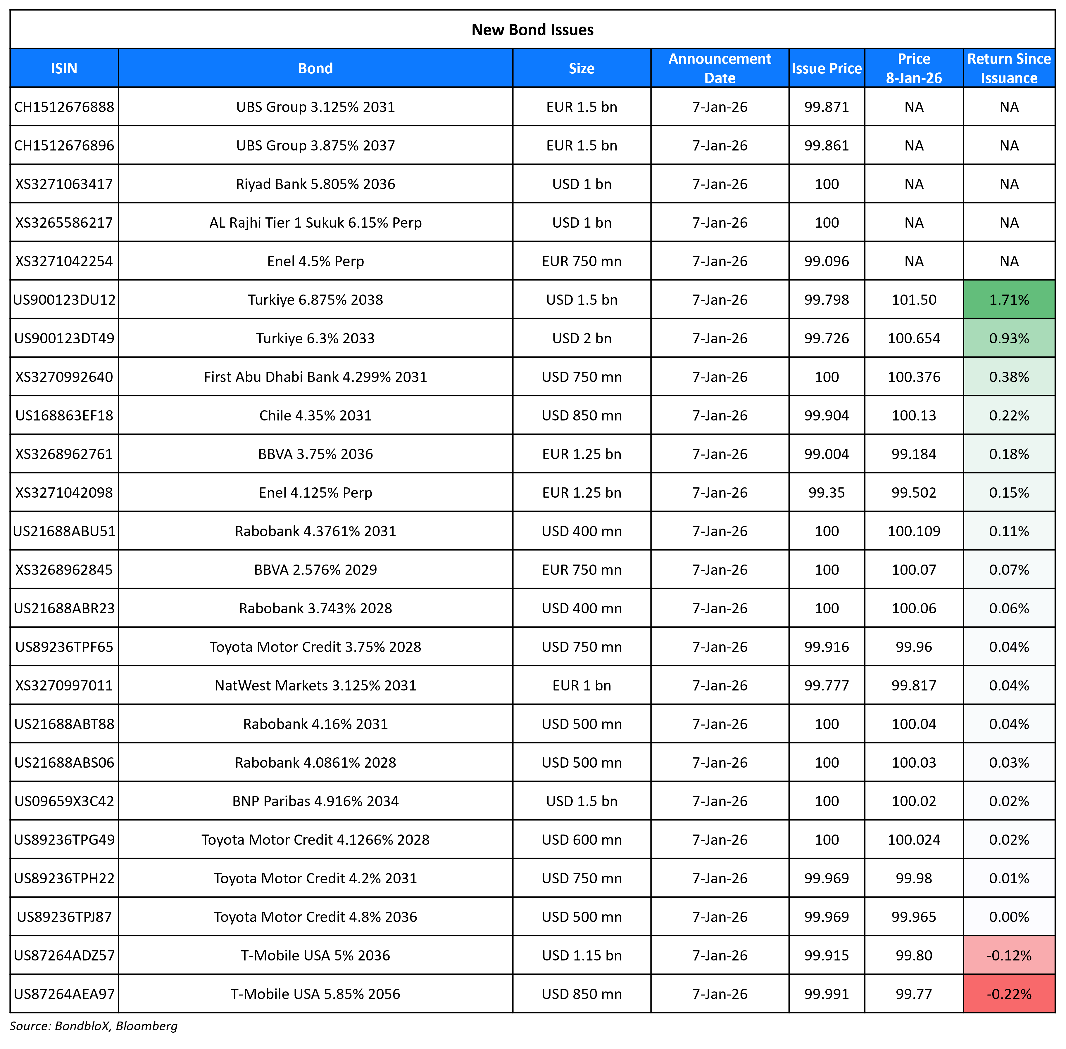 New Bond Issues 08 Jan 26