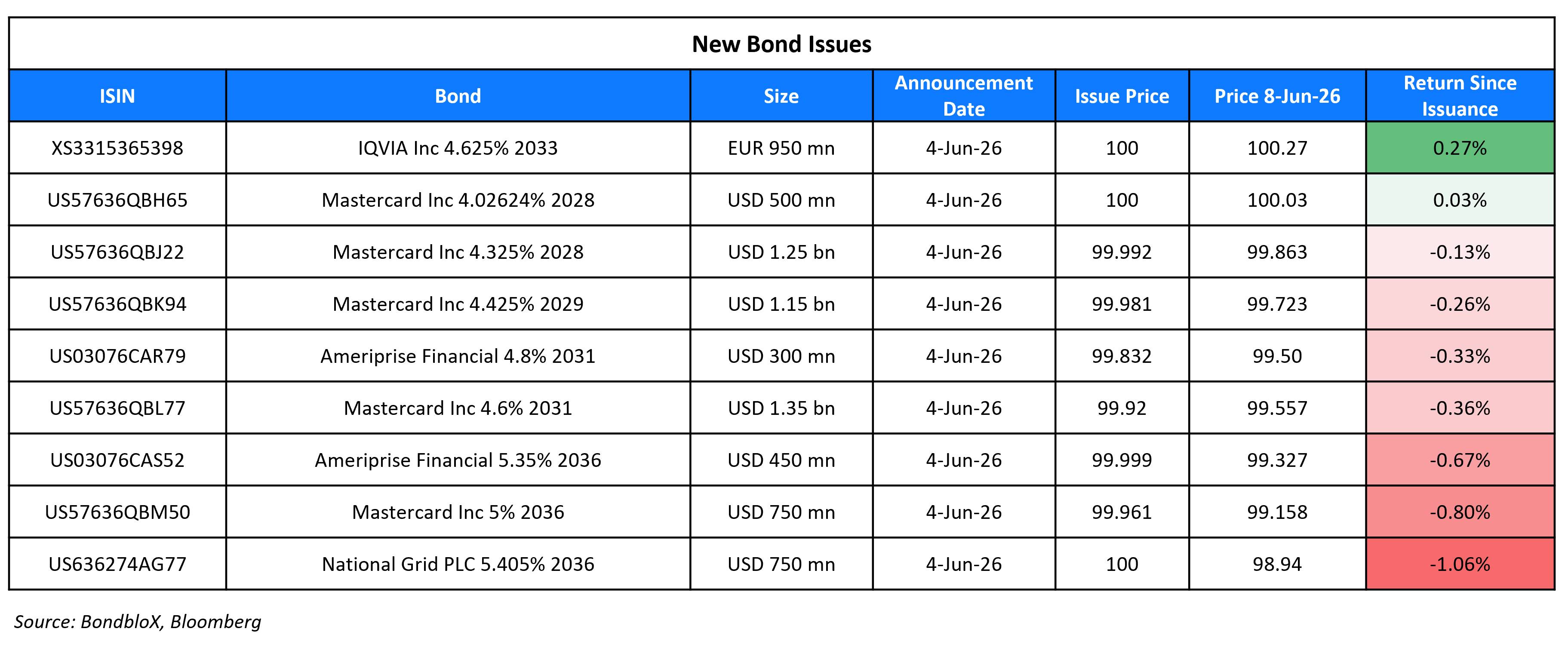 New Bond Issues 08 Jun 26