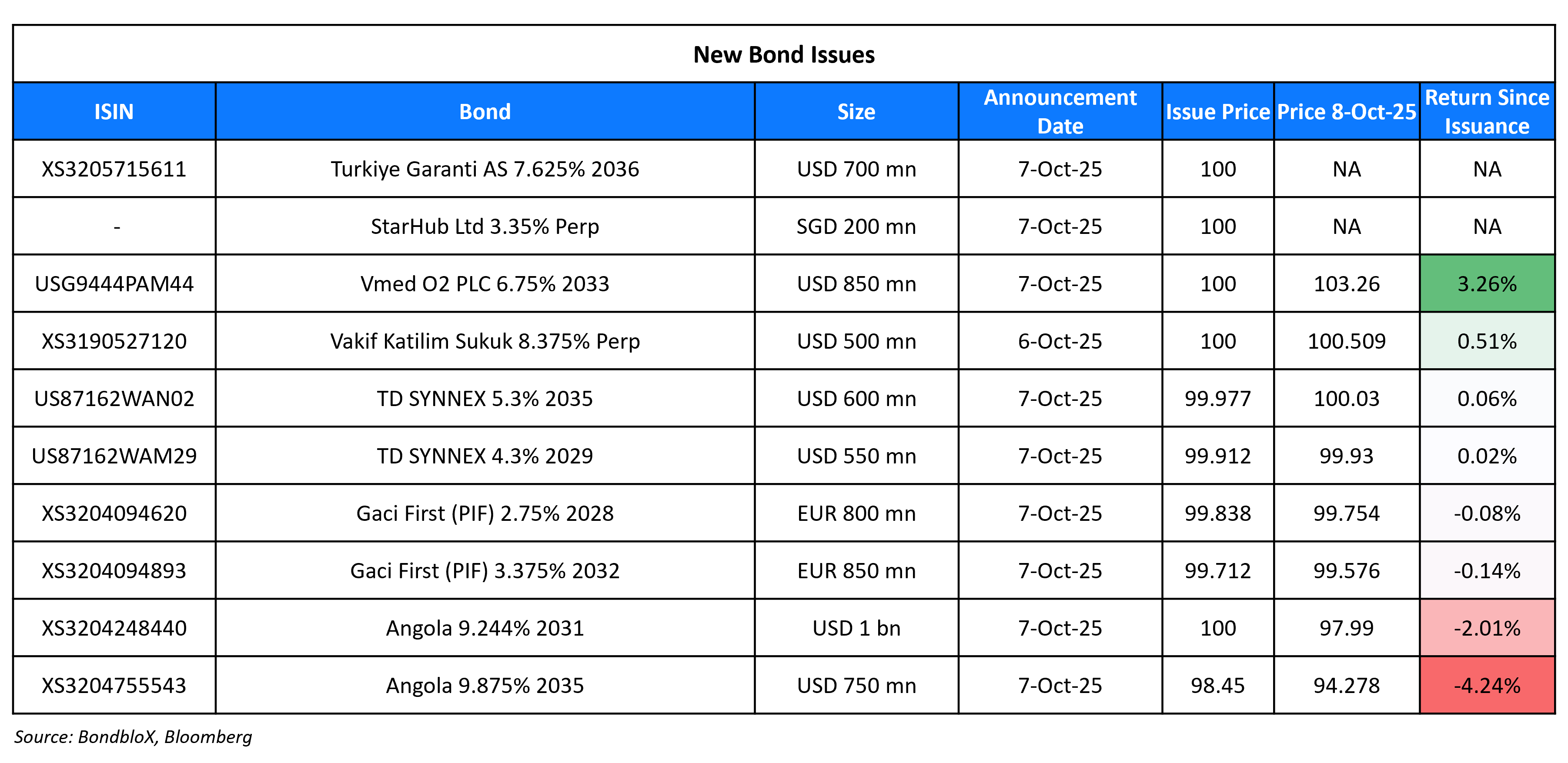 New Bond Issues 08 Oct 25
