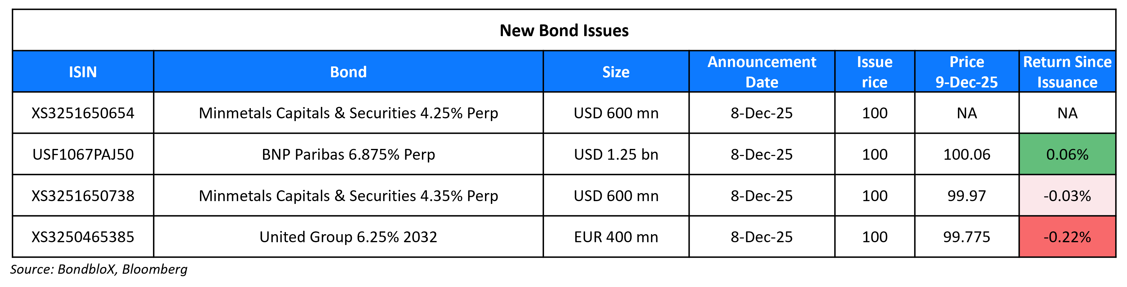 New Bond Issues 09 Dec 25