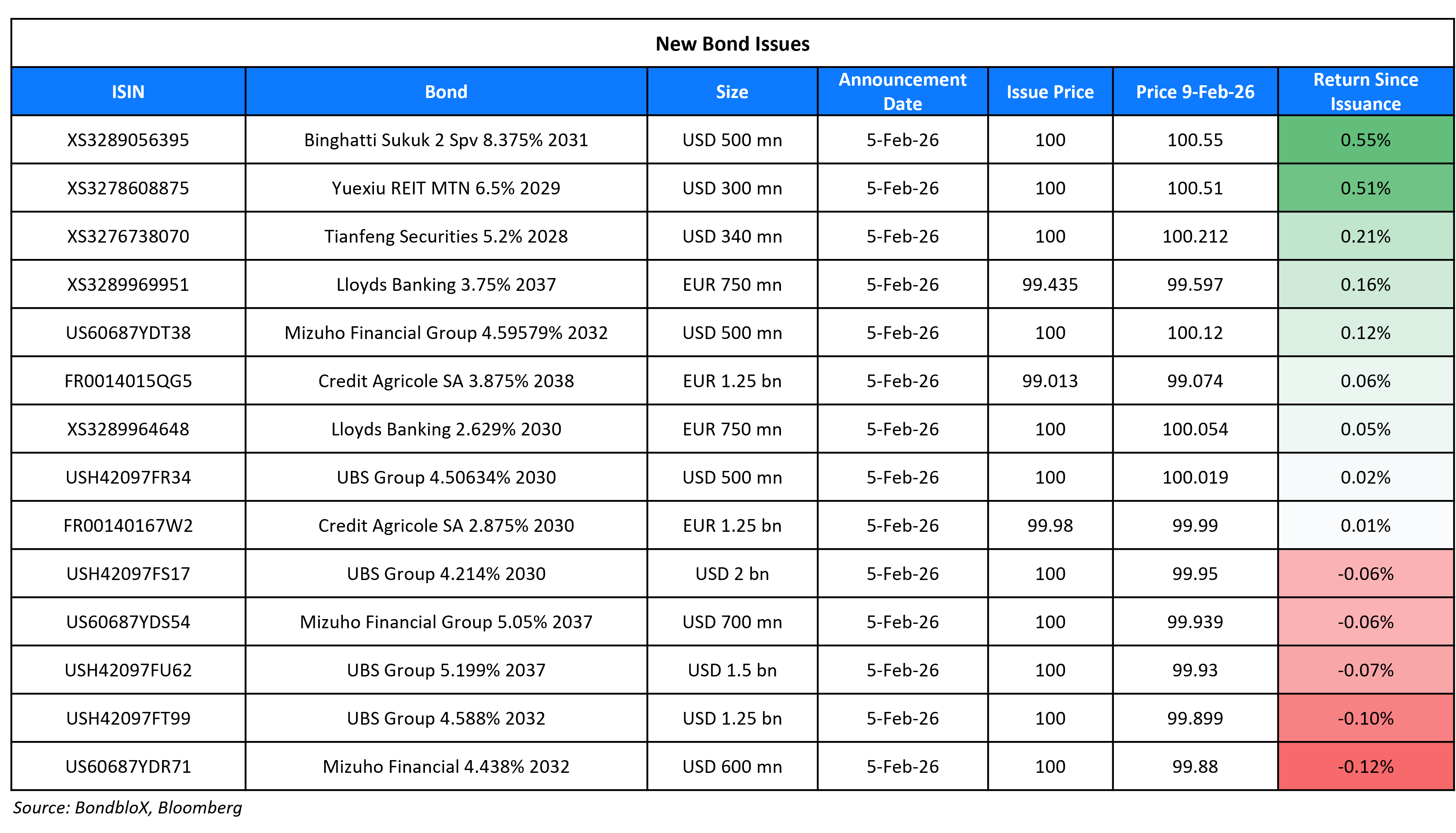 New Bond Issues 09 Feb 26