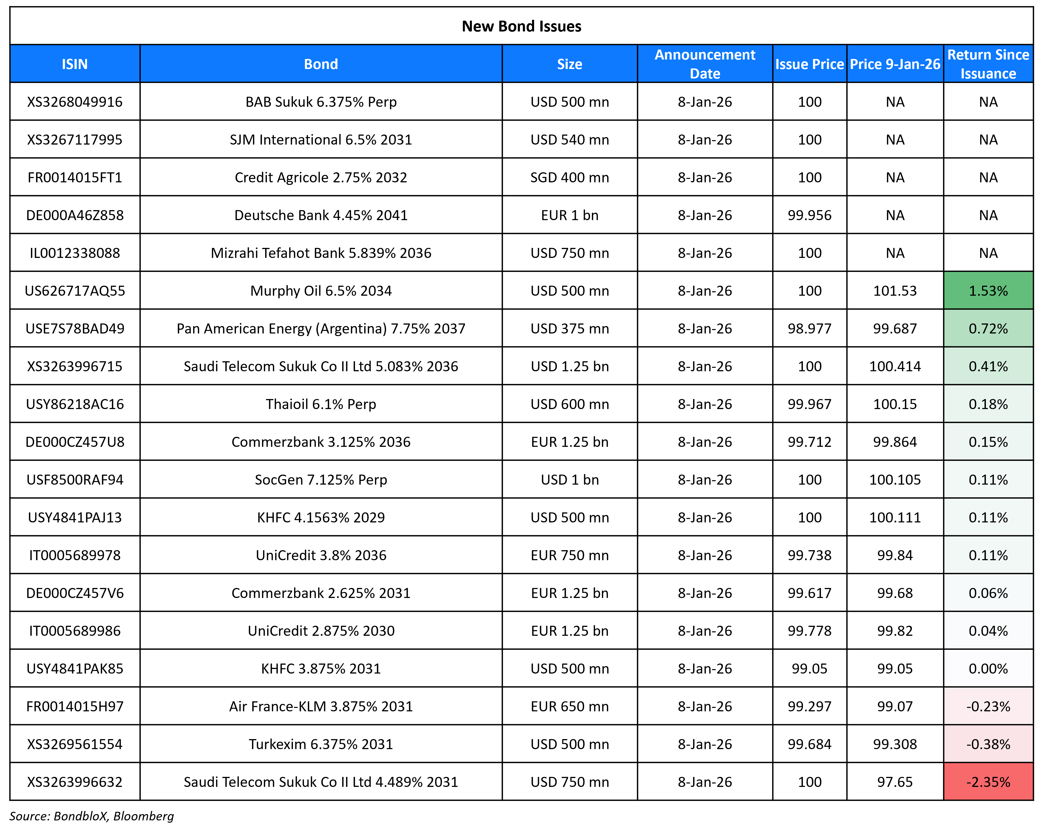 New Bond Issues 09 Jan 26
