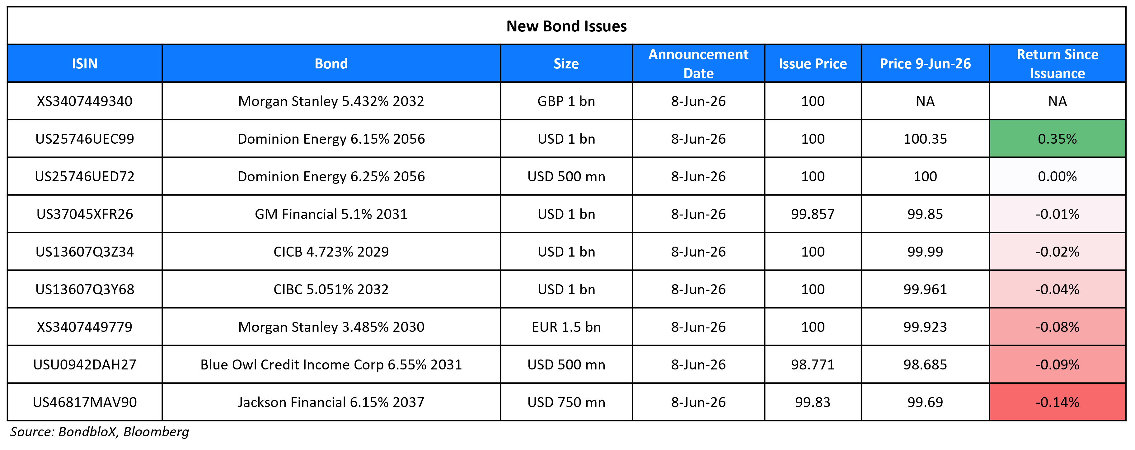 New Bond Issues 09 Jun 26