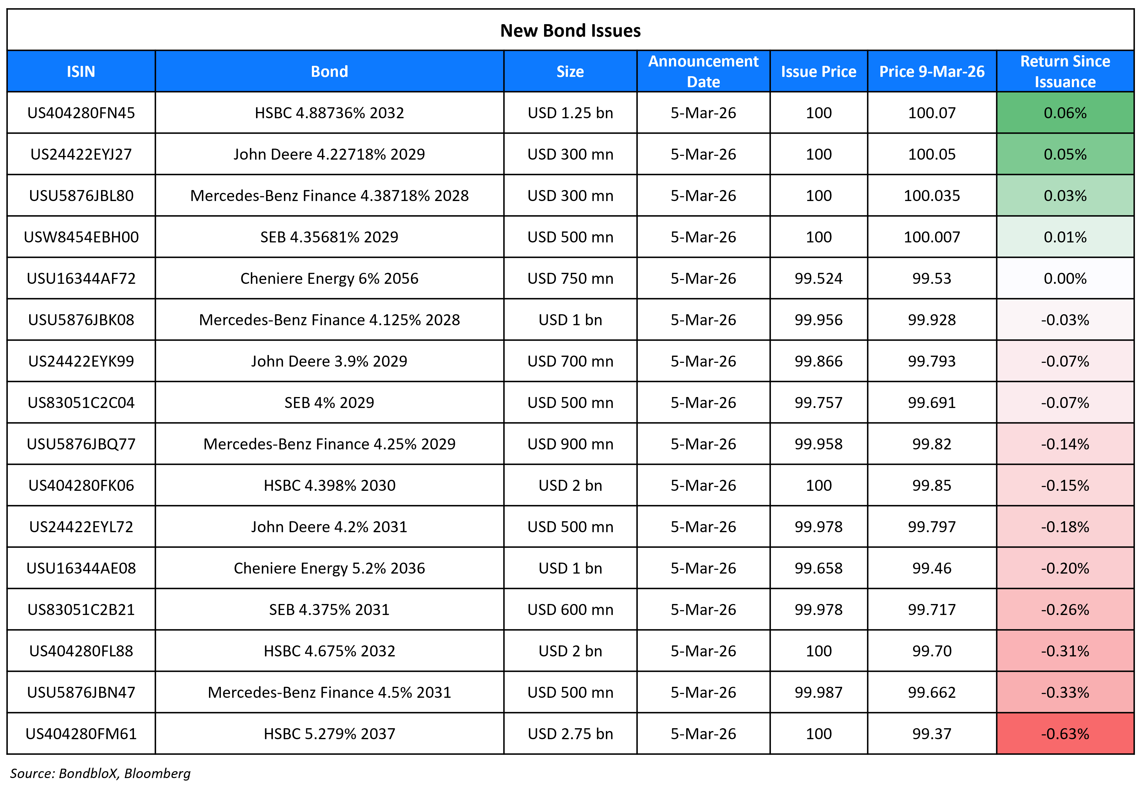 New Bond Issues 09 Mar 26