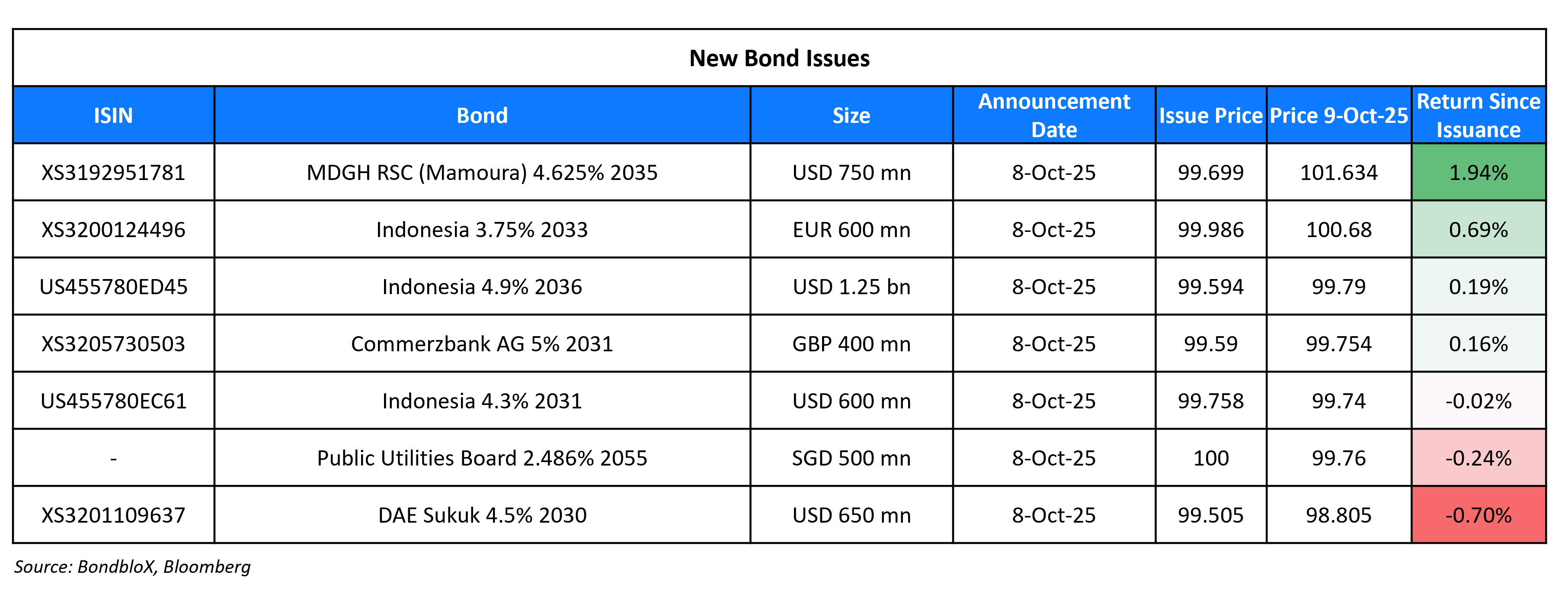 New Bond Issues 09 Oct 25