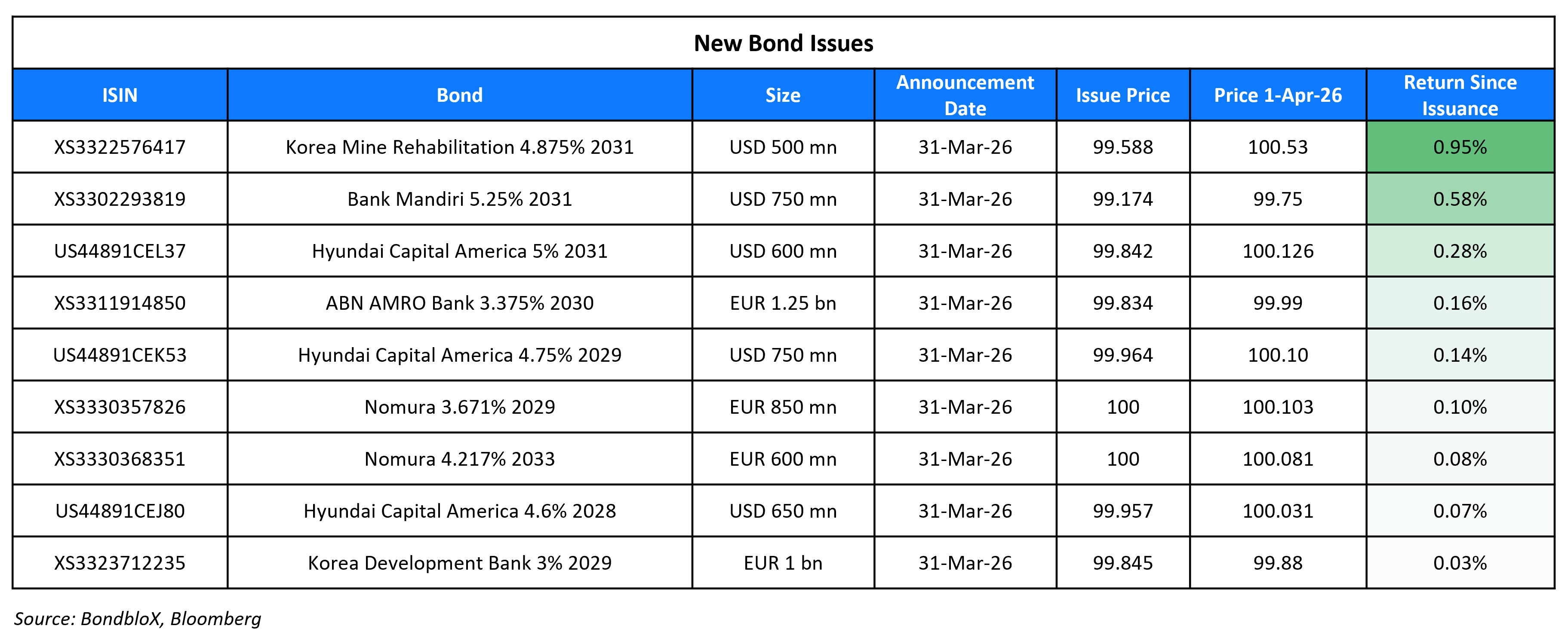 New Bond Issues 1 Apr 26