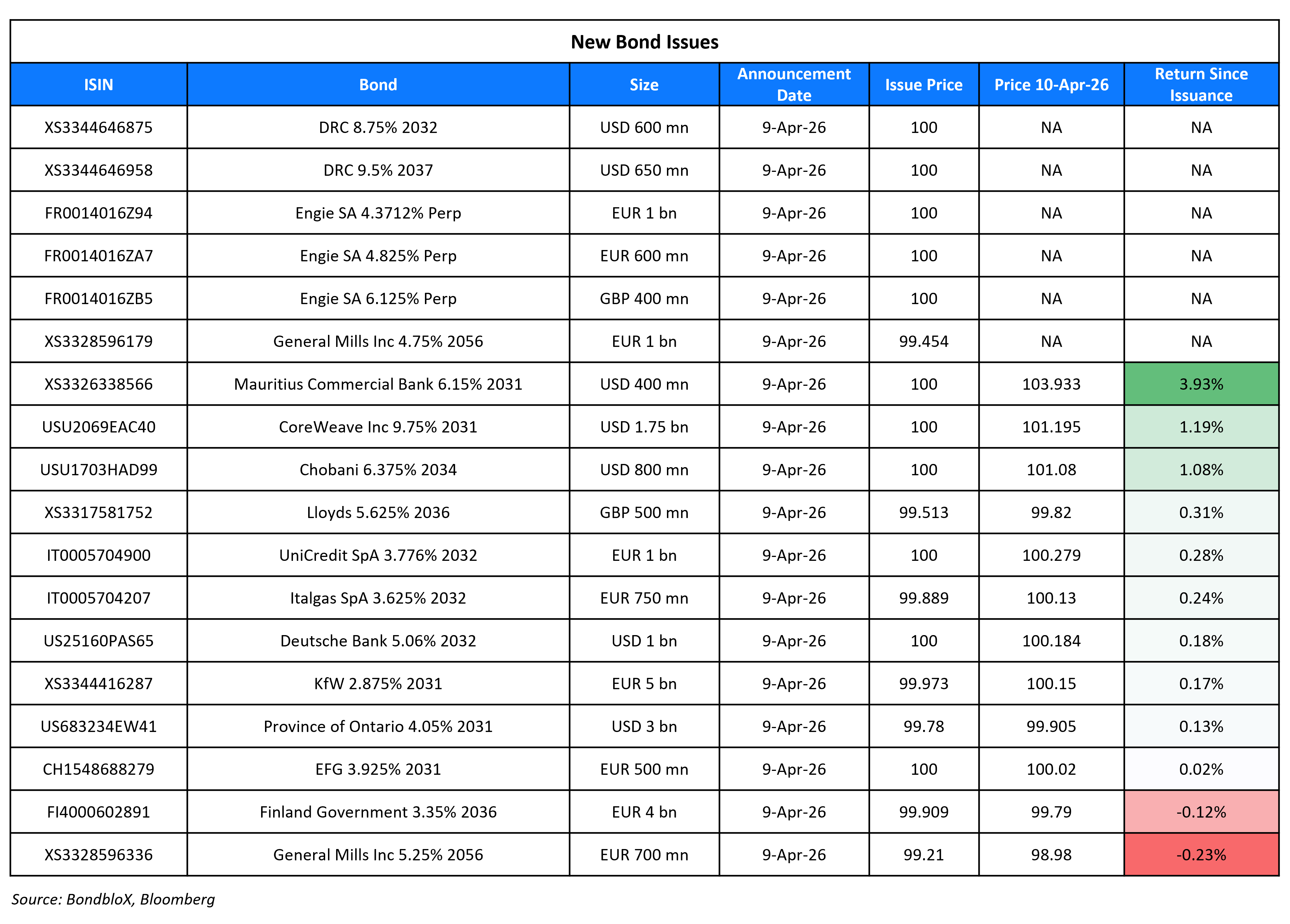 New Bond Issues 10 Apr 26
