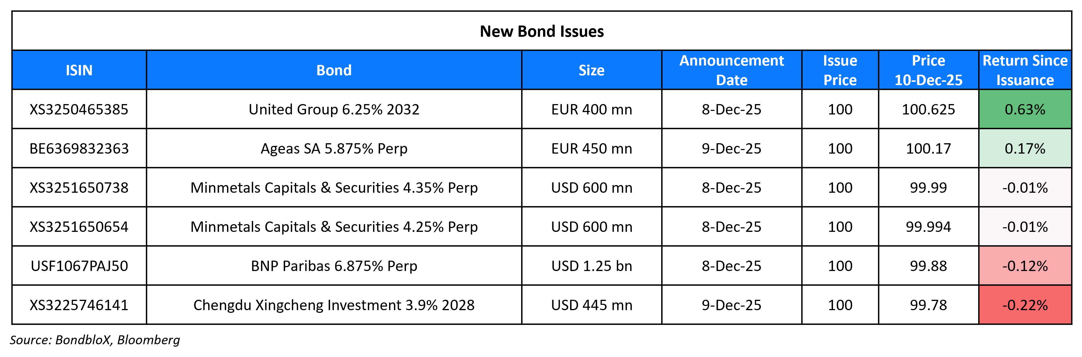New Bond Issues 10 Dec 25