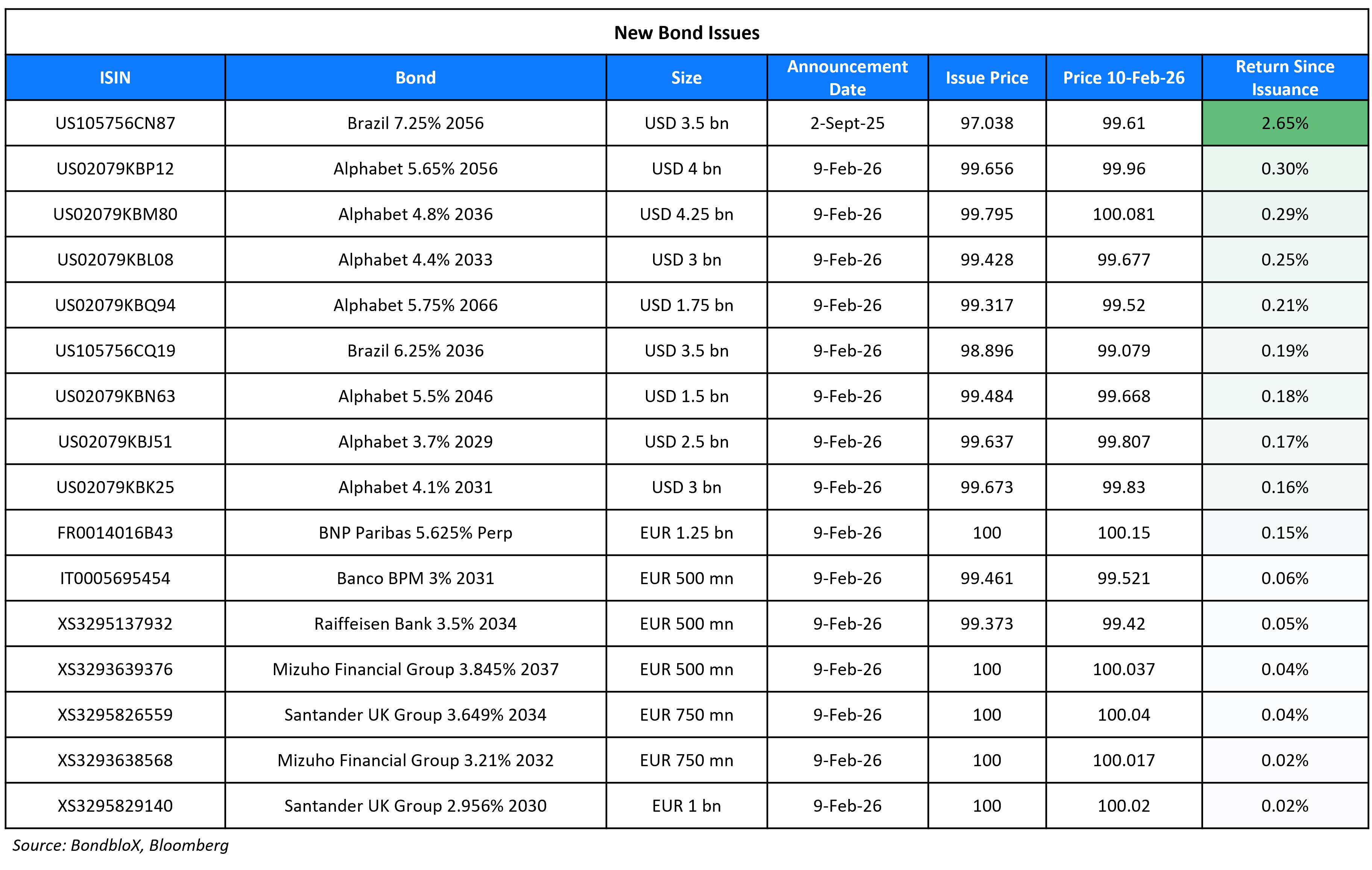 New Bond Issues 10 Feb 26