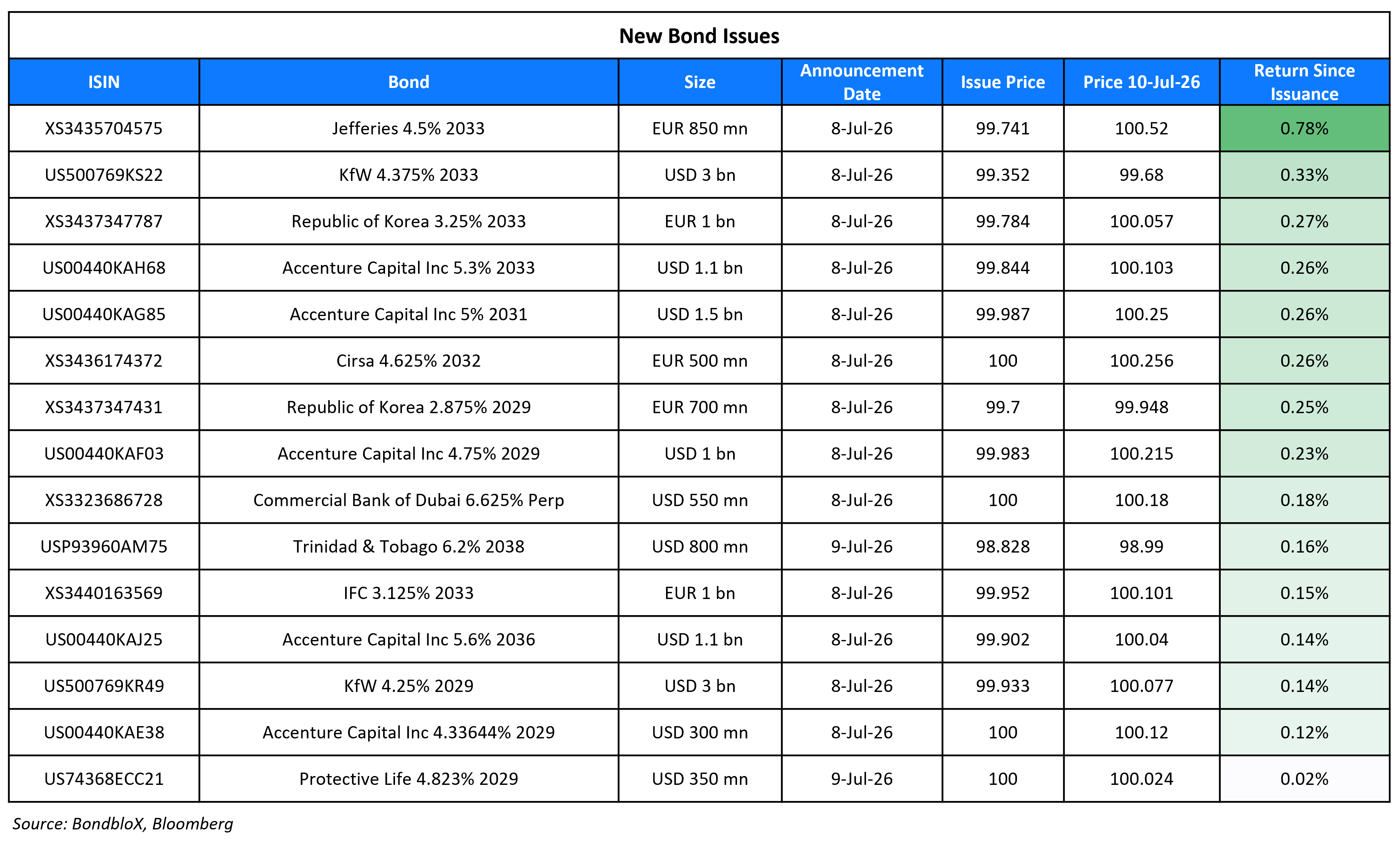 New Bond Issues 10 Jul 26
