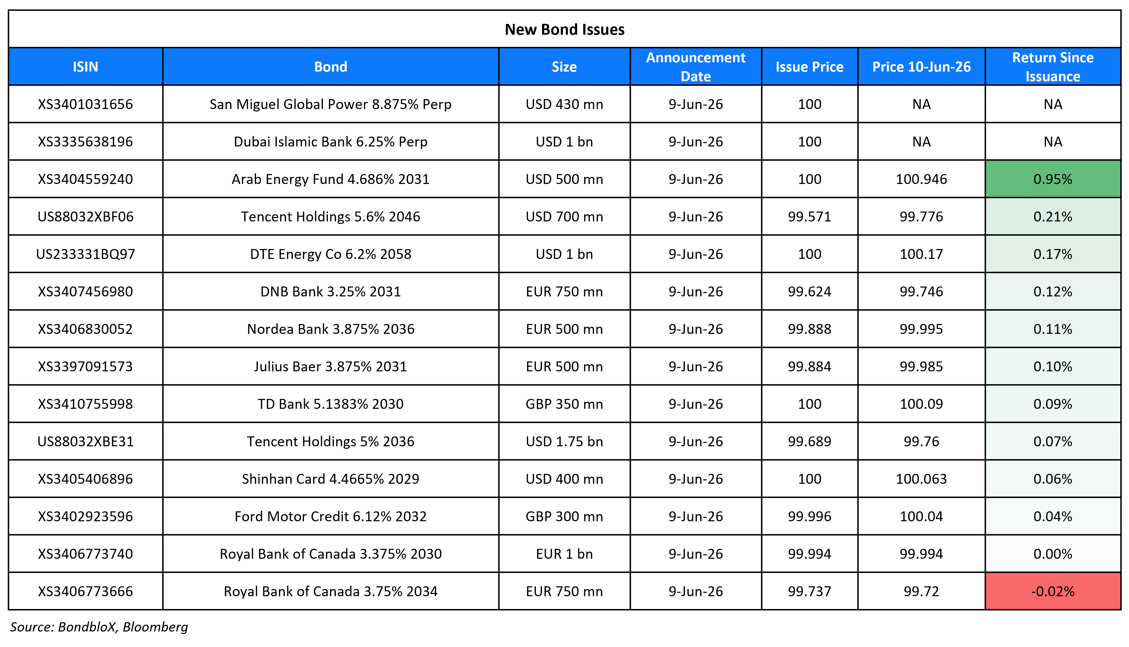 New Bond Issues 10 Jun 26