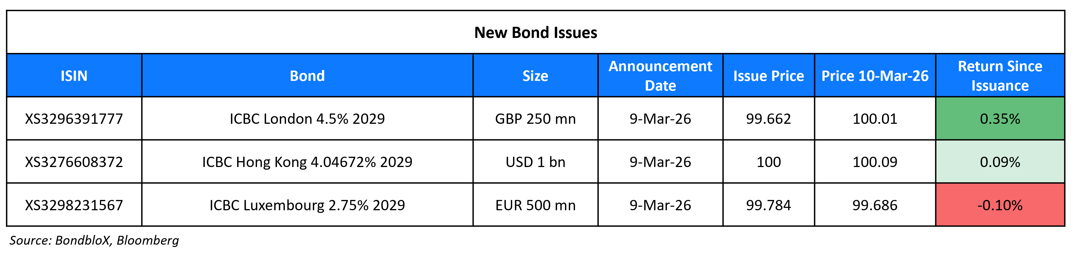 New Bond Issues 10 Mar 26