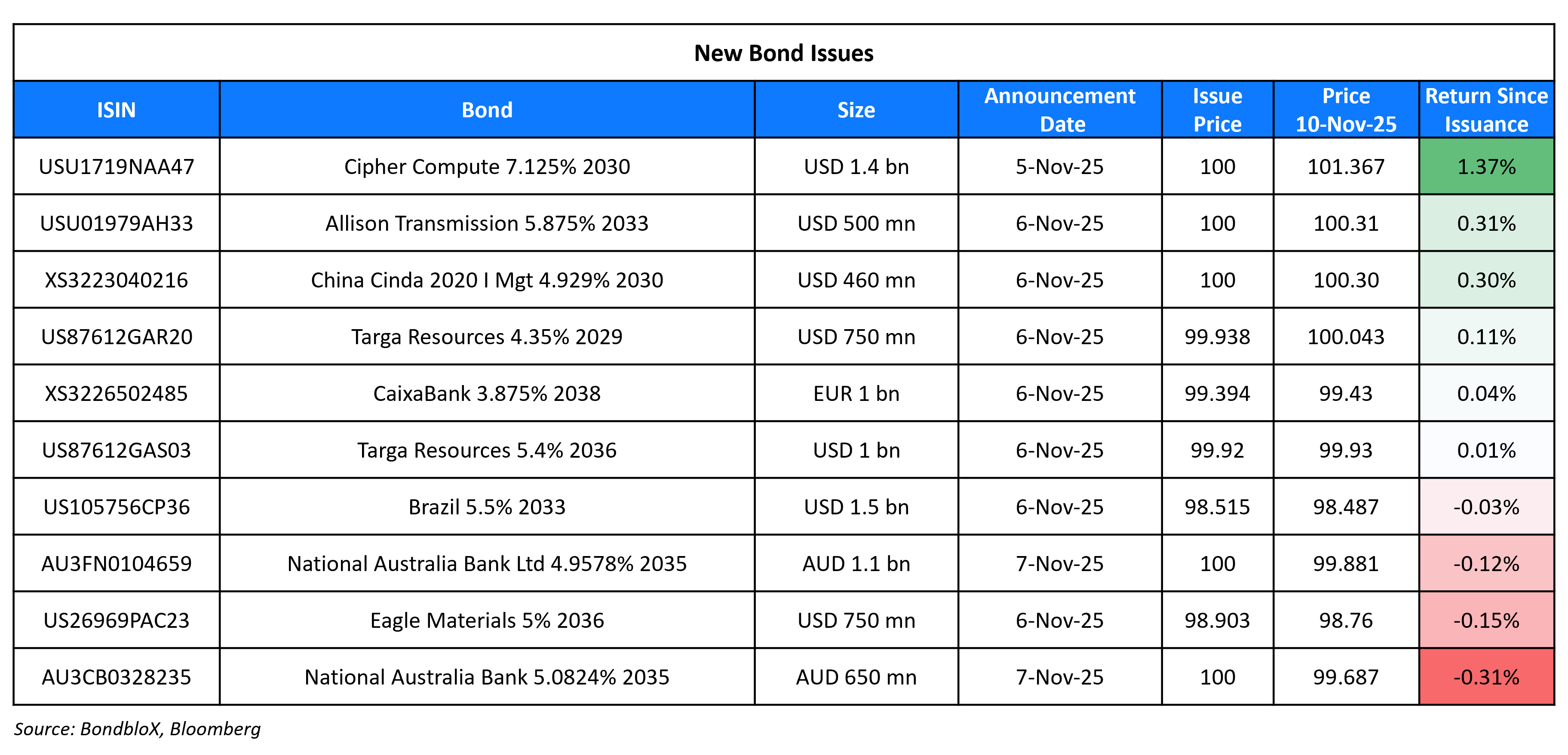 New Bond Issues 10 Nov 25