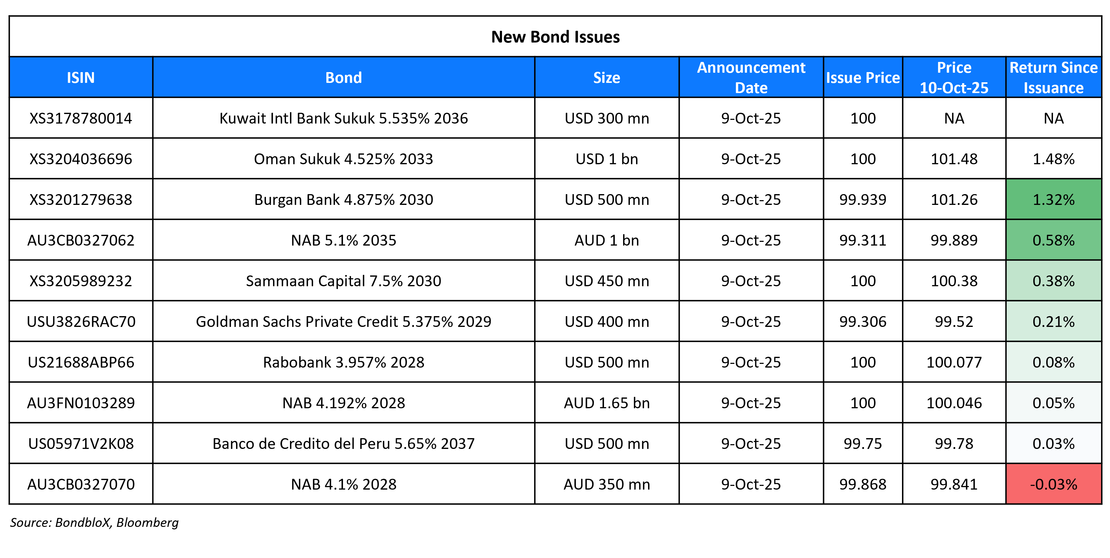 New Bond Issues 10 Oct 25